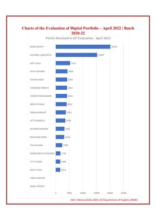 164 | Memorabilia 2021-22 Department of English, MKBU
Charts of the Evaluation of Digital Portfolio – April 2022 | Batch
2020-22
 