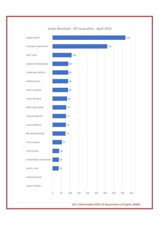165 | Memorabilia 2021-22 Department of English, MKBU
 