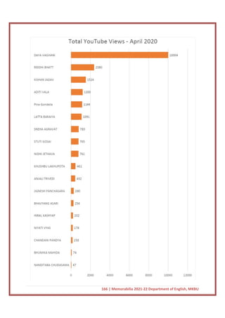 166 | Memorabilia 2021-22 Department of English, MKBU
 