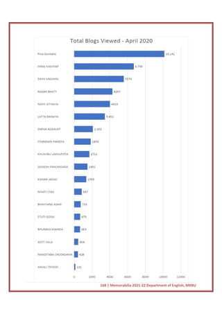 168 | Memorabilia 2021-22 Department of English, MKBU
 