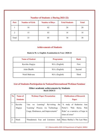 17 | Memorabilia 2021-22 Department of English, MKBU
Number of Students :( During 2021-22)
Part Number of Girls Number of Boys Total Students Total
1 18 02 20 20
2 15 03 18 18
Total 33 05 38 38
Achievements of Students
Rank in M. A. English. Examination in Year: 2020-21
Name of Student Programme Rank
Kavisha Alagiya M.A. (English) First
Asha Dhedhi M.A. (English) Second
Nirali Makvana M.A. (English) Third
List of Students-Participation in National/International Webinar/Seminar
Other academic achievements by Students
Batch 2020-21
No Name of
Students
Webinar Paper Presentation Publications of Research
Paper
1 Kavisha
Alagiya
“Are we Learning? Re/visiting the
‘Learning’ Process via Technology -
Usage, Hindrances, and Improvements”
“A study of Katherine Ann
Porter’s “Pale Horse, Pale
Rider’ as a narrative of hope in
times of crises”
2 Nirali “Panademoic Fear and Literature: Jack Marry Shelley’s The Last Man:
 