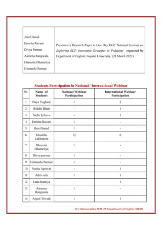 19 | Memorabilia 2021-22 Department of English, MKBU
Jheel Barad
Emisha Ravani
Divya Parmar
Aamena Rangwala
Dhruvita Dhameliya
Himanshi Parmar
Presented a Research Paper in One Day UGC National Seminar on
Exploring ELT: Innovative Strategies in Pedagogy organized by
Department of English, Gujarat University. (28 March 2022)
Students Participation in National / International Webinar
Sr. Name of
Students
National Webinar
Participation
International Webinar
Participation
1 Daya Vaghani 1 2
2 Riddhi Bhatt - 1
3 Nidhi Jethava - 1
4 Emisha Ravani 1 -
5 Jheel Barad 1 -
6 Khushbu
Lakhupota
12 6
7 Dhruvita
Dhameliya
1 -
8 Divya parmar 1 -
9 Himanshi Parmar 1 -
10 Sneha Agravat - 1
11 Aditi vala 1 1
12 Latta Baraiya - 1
13 Aamena
Rangwala
1 -
14 Anjali Trivedi 1 1
 
