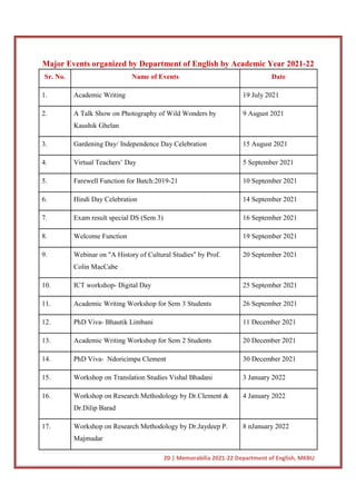 20 | Memorabilia 2021-22 Department of English, MKBU
Major Events organized by Department of English by Academic Year 2021-22
Sr. No. Name of Events Date
1. Academic Writing 19 July 2021
2. A Talk Show on Photography of Wild Wonders by
Kaushik Ghelan
9 August 2021
3. Gardening Day/ Independence Day Celebration 15 August 2021
4. Virtual Teachers’ Day 5 September 2021
5. Farewell Function for Batch:2019-21 10 September 2021
6. Hindi Day Celebration 14 September 2021
7. Exam result special DS (Sem 3) 16 September 2021
8. Welcome Function 19 September 2021
9. Webinar on "A History of Cultural Studies" by Prof.
Colin MacCabe
20 September 2021
10. ICT workshop- Digital Day 25 September 2021
11. Academic Writing Workshop for Sem 3 Students 26 September 2021
12. PhD Viva- Bhautik Limbani 11 December 2021
13. Academic Writing Workshop for Sem 2 Students 20 December 2021
14. PhD Viva- Ndoricimpa Clement 30 December 2021
15. Workshop on Translation Studies Vishal Bhadani 3 January 2022
16. Workshop on Research Methodology by Dr.Clement &
Dr.Dilip Barad
4 January 2022
17. Workshop on Research Methodology by Dr.Jaydeep P.
Majmudar
8 nJanuary 2022
 