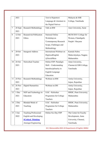 22 | Memorabilia 2021-22 Department of English, MKBU
2021 Text to Hypertext:
Language & Literature to
the Digital Natives
Malaysia & SSR
College, Tamilnadu
7 28 Sept
2021
Research Methodology Talk on RM Auro University, Surat
8 12 Oct
2021
Research & Publication
Ethics
National Online
Workshop on
'Contemporary Research
Scope, Challenges and
Methodology
MCM DAV College for
Women, Chandigarh,
Punjab / Haryana
9 20 Oct
2021
Inaugural Address International Webinar on
DigitizedEnglish
@SocialMeia
Kamala Nehru
Mahavidyalaya, Nagpur,
Maharashtra
10 26 Oct
2021
Networked Teacher Online FDP: Paradigm
Shift – Understanding
Interdisciplinarity in
English Language
Education
Anna University,
Chennai & SSR College,
Tamilnadu
11 24 Nov
2021
Research Methodology Webinar on RM Amity University,
Jaipur, Rajasthan
12 26 Nov
2021
Digital Humanities Webinar on DH Amity University,
Jaipur, Rajasthan
13 1 Dec
2021
NEP and Technology in
Education
UGC - Refresher
Programme for College
Teachers
HRDC, Pune University,
Maharashtra
14 2 Dec
2021
Blended Mode of
Teaching
UGC - Refresher
Programme for College
Teachers
HRDC, Pune University,
Maharashtra
15 5 Jan
2022
Teaching Professional
English and Developing
#Critical_Thinking
Amongst Engineering
Online Six-Day FDP The Center for Faculty
Development, Anna
University, Chennai,
Tamilnadu
 
