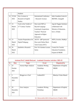 23 | Memorabilia 2021-22 Department of English, MKBU
Students
16 19 Feb
2022
New Avenues in
Research in English
Studies
International Conference
– Research Avenues
Indo-Canadian Center &
BKNMU, Junagadh
17 14
March
2022
Tools in the Toolkit of
21st
Century Teacher
One-week FDP on
Beyond Language
Learning & Acquisition:
Teachers’ Practical
Approach in Higher
Education
Agra & Nagpur Institutes
collaborated with
Ministry of Education,
Govt. of India
18 23
March
2022
Teacher Preparedness for
Digital Pedagogy
AICTE - QIP sponsored
One-week Online Short-
Term Course (STC)
MITS, Gwalior, Madhya
Pradesh
20 28
March
2022
Qualitative Research Prof. R G Kothari Lecture
Series
Council for Teacher
Education Foundation,
Gujarat & MKBU
Assistant Prof. Vaidehi Hariyani – Academic Extension Activities | 2021-22
Sr Date Topic Event Organized by
1 25
October
2021
Answer Paper Analysis Academic Writing
Workshop
Department of English,
MKBU
2 5
December
2021
Blogger-as a Tool Lekhan2021 Bhartiya Vichar Manch
3 20
December
2021
Error Analysis Academic Writing
Workshop
Department of English,
MKBU
 