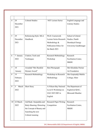 24 | Memorabilia 2021-22 Department of English, MKBU
4 28
December
2021
Cultural Studies NET Lecture Series English Language and
Literary Studies
5 29
December
2021
Referencing Style: MLA
Handbook
Ph.D. Coursework
Lecture Series Research
Methodology &
Publication Ethics for
the Batch 2021
School of Liberal
Studies, Pandit
Deendayal Energy
University Gandhinagar
6 7 January
2022
Citation; Tools and
Techniques
Research Methodology
Workshop
Research
Facilitation Center,
MKBU
7 10
January
Awarded "Shri Rasiklal
Hemani Award"
Best Photograph Shri Khodidas Parmar
Art Foundation
8 19
February
2022
Research Methodology Workshop on Research
Methodology
Shri Gopinathji Mahila
College, Sihor
9 5 March
2022
Short Story A Fifteen-Day National
Level E-Workshop on
UGC-NET/JRF in
English
The Department of
English & IQAC,
Bhiwandi Mumbai
10 22 March
2022
2nd Rank -Surpankha and
Body-Shaming: Distorting
the Concept of Beauty and
Searching the new
Cultural meaning
Research Paper Writing
Competition
Research
Facilitation Center,
MKBU
 