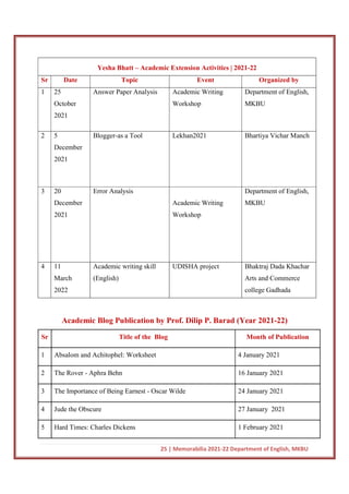 25 | Memorabilia 2021-22 Department of English, MKBU
Yesha Bhatt – Academic Extension Activities | 2021-22
Sr Date Topic Event Organized by
1 25
October
2021
Answer Paper Analysis Academic Writing
Workshop
Department of English,
MKBU
2 5
December
2021
Blogger-as a Tool Lekhan2021 Bhartiya Vichar Manch
3 20
December
2021
Error Analysis
Academic Writing
Workshop
Department of English,
MKBU
4 11
March
2022
Academic writing skill
(English)
UDISHA project Bhaktraj Dada Khachar
Arts and Commerce
college Gadhada
Academic Blog Publication by Prof. Dilip P. Barad (Year 2021-22)
Sr Title of the Blog Month of Publication
1 Absalom and Achitophel: Worksheet 4 January 2021
2 The Rover - Aphra Behn 16 January 2021
3 The Importance of Being Earnest - Oscar Wilde 24 January 2021
4 Jude the Obscure 27 January 2021
5 Hard Times: Charles Dickens 1 February 2021
 