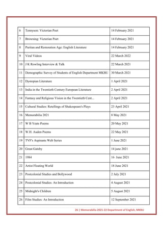 26 | Memorabilia 2021-22 Department of English, MKBU
6 Tennyson: Victorian Poet 14 February 2021
7 Browning: Victorian Poet 14 February 2021
8 Puritan and Restoration Age: English Literature 14 February 2021
9 Viral Videos 22 March 2022
10 J K Rowling Interview & Talk 22 March 2021
11 Demographic Survey of Students of English Department MKBU 30 March 2021
12 Dystopian Literature 1 April 2021
13 India in the Twentieth Century European Literature 2 April 2021
14 Fantasy and Religious Vision in the Twentieth Cent... 2 April 2021
15 Cultural Studies: Retellings of Shakespeare's Plays 23 April 2021
16 Memorabilia 2021 8 May 2021
17 W B Yeats Poems 20 May 2021
18 W.H. Auden Poems 22 May 2021
19 TVF's Aspirants Web Series 1 June 2021
20 Great Gatsby 14 june 2021
21 1984 16 June 2021
22 Artist Floating World 18 June 2021
23 Postcolonial Studies and Bollywood 2 July 2021
24 Postcolonial Studies: An Introduction 4 August 2021
25 Midnight's Children 5 August 2021
26 Film Studies: An Introduction 12 September 2021
 