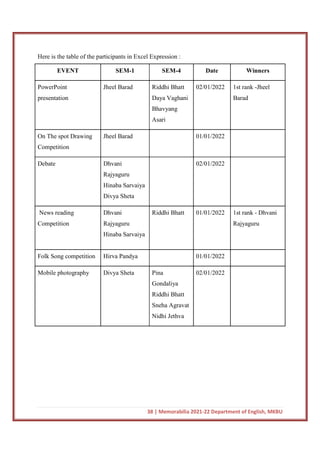 38 | Memorabilia 2021-22 Department of English, MKBU
Here is the table of the participants in Excel Expression :
EVENT SEM-1 SEM-4 Date Winners
PowerPoint
presentation
Jheel Barad Riddhi Bhatt
Daya Vaghani
Bhavyang
Asari
02/01/2022 1st rank -Jheel
Barad
On The spot Drawing
Competition
Jheel Barad 01/01/2022
Debate Dhvani
Rajyaguru
Hinaba Sarvaiya
Divya Sheta
02/01/2022
News reading
Competition
Dhvani
Rajyaguru
Hinaba Sarvaiya
Riddhi Bhatt 01/01/2022 1st rank - Dhvani
Rajyaguru
Folk Song competition Hirva Pandya 01/01/2022
Mobile photography Divya Sheta Pina
Gondaliya
Riddhi Bhatt
Sneha Agravat
Nidhi Jethva
02/01/2022
 