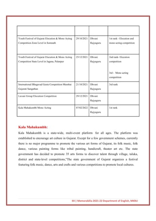 44 | Memorabilia 2021-22 Department of English, MKBU
Youth Festival of Gujarat Elocution & Mono Acting
Competition Zone Level in Somnath
29/10/2021 Dhvani
Rajyaguru
1st rank - Elocution and
mono acting competition
Youth Festival of Gujarat Elocution & Mono Acting
Competition State Level in Jagana, Palanpur
25/12/2021 Dhvani
Rajyaguru
2nd rank- Elocution
competition
3rd - Mono acting
competition
International Bhagavad Geeta Competition Mumbai
Gujarati Sangathan
21/10/2021 Dhvani
Rajyaguru
3rd rank
Lavani Group Elocution Competition 29/12/2021 Dhvani
Rajyaguru
Kala Mahakumbh Mono Acting 07/02/2022 Dhvani
Rajyaguru
1st rank
Kala Mahakumbh:
Kala Mahakumbh is a state-wide, multi-event platform for all ages. The platform was
established to encourage art culture in Gujarat. Except for a few government schemes, currently
there is no major programme to promote the various art forms of Gujarat, its folk music, folk
dance, various painting forms like tribal painting, handicraft, theater art etc. The state
government has decided to promote 35 arts forms to discover talent through village, taluka,
district and state-level competitions,”The state government of Gujarat organizes a festival
featuring folk music, dance, arts and crafts and various competitions to promote local cultures.
 