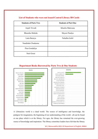List of Students who were not
Students of Parts Two
Anjali Trivedi
Bhumika Mahida
Latta Baraiya
Nanditaba Chudasma
Pina Gondaliya
Stuti Gosai
Department Books Borrowed by Parts
A Libraryless world is a dead world. The source of intelligence and knowledge, the
pedigree for imagination, the beginning of our understanding of the world
at one place which is at the library. For ages, the library has remained the eve
source of knowledge and inspiration. The library committee leaders have felt that the library
65 | Memorabilia 2021-22 Department of English, MKBU
List of Students who were not issued Central Library ID Cards
Students of Parts Two Students of Part One
Anjali Trivedi Khusbu Makwana
Bhumika Mahida Mayuri Pandya
Latta Baraiya Nehalba Gohil
Nanditaba Chudasma
Pina Gondaliya
Stuti Gosai
Department Books Borrowed by Parts Two & One Students
A Libraryless world is a dead world. The source of intelligence and knowledge, the
pedigree for imagination, the beginning of our understanding of the world
at one place which is at the library. For ages, the library has remained the eve
source of knowledge and inspiration. The library committee leaders have felt that the library
22 Department of English, MKBU
issued Central Library ID Cards
Students of Part One
Khusbu Makwana
Mayuri Pandya
Nehalba Gohil
Students
A Libraryless world is a dead world. The source of intelligence and knowledge, the
pedigree for imagination, the beginning of our understanding of the world - all can be found
at one place which is at the library. For ages, the library has remained the ever-growing
source of knowledge and inspiration. The library committee leaders have felt that the library
 
