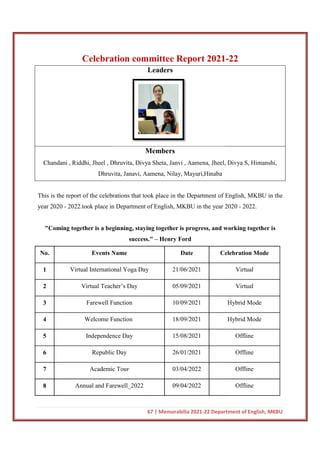 Celebration committee Report
Chandani , Riddhi, Jheel , Dhruvita, Divya Sheta, Janvi , Aamena, Jheel, Divya S, Himanshi,
Dhruvita,
This is the report of the celebrations that took place in the Department of English, MKBU in the
year 2020 - 2022.took place in Department of English, MKBU in the year 2020
"Coming together is a beginning, st
No. Events Name
1 Virtual International Yoga Day
2 Virtual Teacher’s Day
3 Farewell Function
4 Welcome Function
5 Independence Day
6 Republic Day
7 Academic Tour
8 Annual and Farewell_2022
67 | Memorabilia 2021-22 Department of English, MKBU
Celebration committee Report 2021
Leaders
Members
Chandani , Riddhi, Jheel , Dhruvita, Divya Sheta, Janvi , Aamena, Jheel, Divya S, Himanshi,
Dhruvita, Janavi, Aamena, Nilay, Mayuri,Hinaba
This is the report of the celebrations that took place in the Department of English, MKBU in the
2022.took place in Department of English, MKBU in the year 2020
"Coming together is a beginning, staying together is progress, and working together is
success." – Henry Ford
Events Name Date Celebration Mode
Virtual International Yoga Day 21/06/2021
Virtual Teacher’s Day 05/09/2021
Farewell Function 10/09/2021
Welcome Function 18/09/2021
Independence Day 15/08/2021
Republic Day 26/01/2021
Academic Tour 03/04/2022
Annual and Farewell_2022 09/04/2022
22 Department of English, MKBU
2021-22
Chandani , Riddhi, Jheel , Dhruvita, Divya Sheta, Janvi , Aamena, Jheel, Divya S, Himanshi,
This is the report of the celebrations that took place in the Department of English, MKBU in the
2022.took place in Department of English, MKBU in the year 2020 - 2022.
aying together is progress, and working together is
Celebration Mode
Virtual
Virtual
Hybrid Mode
Hybrid Mode
Offline
Offline
Offline
Offline
 