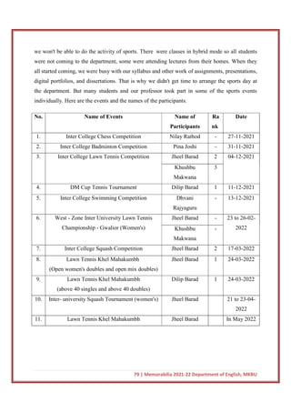 79 | Memorabilia 2021-22 Department of English, MKBU
we won't be able to do the activity of sports. There were classes in hybrid mode so all students
were not coming to the department, some were attending lectures from their homes. When they
all started coming, we were busy with our syllabus and other work of assignments, presentations,
digital portfolios, and dissertations. That is why we didn't get time to arrange the sports day at
the department. But many students and our professor took part in some of the sports events
individually. Here are the events and the names of the participants.
No. Name of Events Name of
Participants
Ra
nk
Date
1. Inter College Chess Competition Nilay Rathod - 27-11-2021
2. Inter College Badminton Competition Pina Joshi - 31-11-2021
3. Inter College Lawn Tennis Competition Jheel Barad 2 04-12-2021
Khushbu
Makwana
3
4. DM Cup Tennis Tournament Dilip Barad 1 11-12-2021
5. Inter College Swimming Competition Dhvani
Rajyaguru
- 13-12-2021
6. West - Zone Inter University Lawn Tennis
Championship - Gwalior (Women's)
Jheel Barad - 23 to 26-02-
2022
Khushbu
Makwana
-
7. Inter College Squash Competition Jheel Barad 2 17-03-2022
8. Lawn Tennis Khel Mahakumbh
(Open women's doubles and open mix doubles)
Jheel Barad 1 24-03-2022
9. Lawn Tennis Khel Mahakumbh
(above 40 singles and above 40 doubles)
Dilip Barad 1 24-03-2022
10. Inter- university Squash Tournament (women's) Jheel Barad 21 to 23-04-
2022
11. Lawn Tennis Khel Mahakumbh Jheel Barad In May 2022
 
