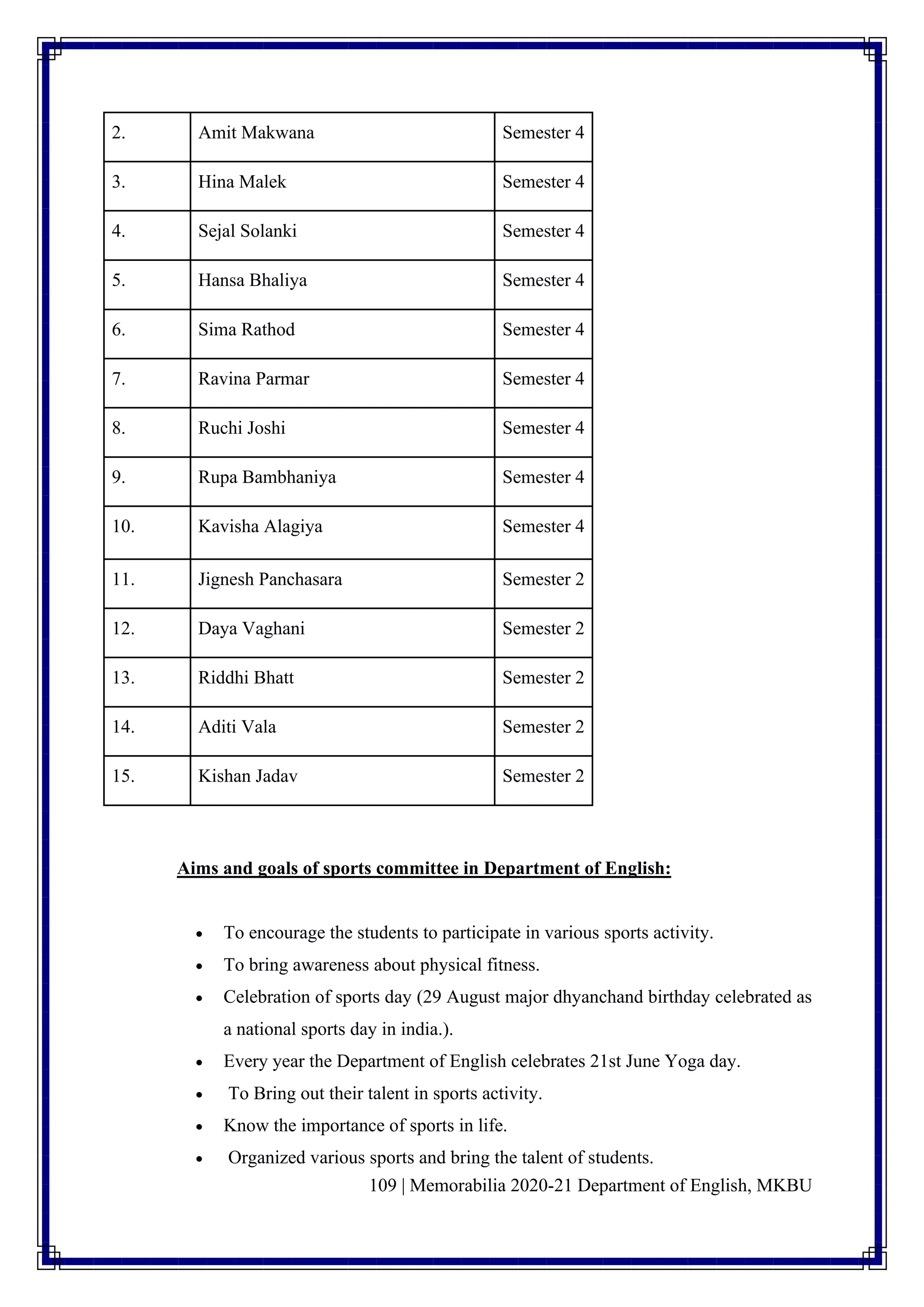 109 | Memorabilia 2020-21 Department of English, MKBU
2. Amit Makwana Semester 4
3. Hina Malek Semester 4
4. Sejal Solanki Semester 4
5. Hansa Bhaliya Semester 4
6. Sima Rathod Semester 4
7. Ravina Parmar Semester 4
8. Ruchi Joshi Semester 4
9. Rupa Bambhaniya Semester 4
10. Kavisha Alagiya Semester 4
11. Jignesh Panchasara Semester 2
12. Daya Vaghani Semester 2
13. Riddhi Bhatt Semester 2
14. Aditi Vala Semester 2
15. Kishan Jadav Semester 2
Aims and goals of sports committee in Department of English:
• To encourage the students to participate in various sports activity.
• To bring awareness about physical fitness.
• Celebration of sports day (29 August major dhyanchand birthday celebrated as
a national sports day in india.).
• Every year the Department of English celebrates 21st June Yoga day.
• To Bring out their talent in sports activity.
• Know the importance of sports in life.
• Organized various sports and bring the talent of students.
 