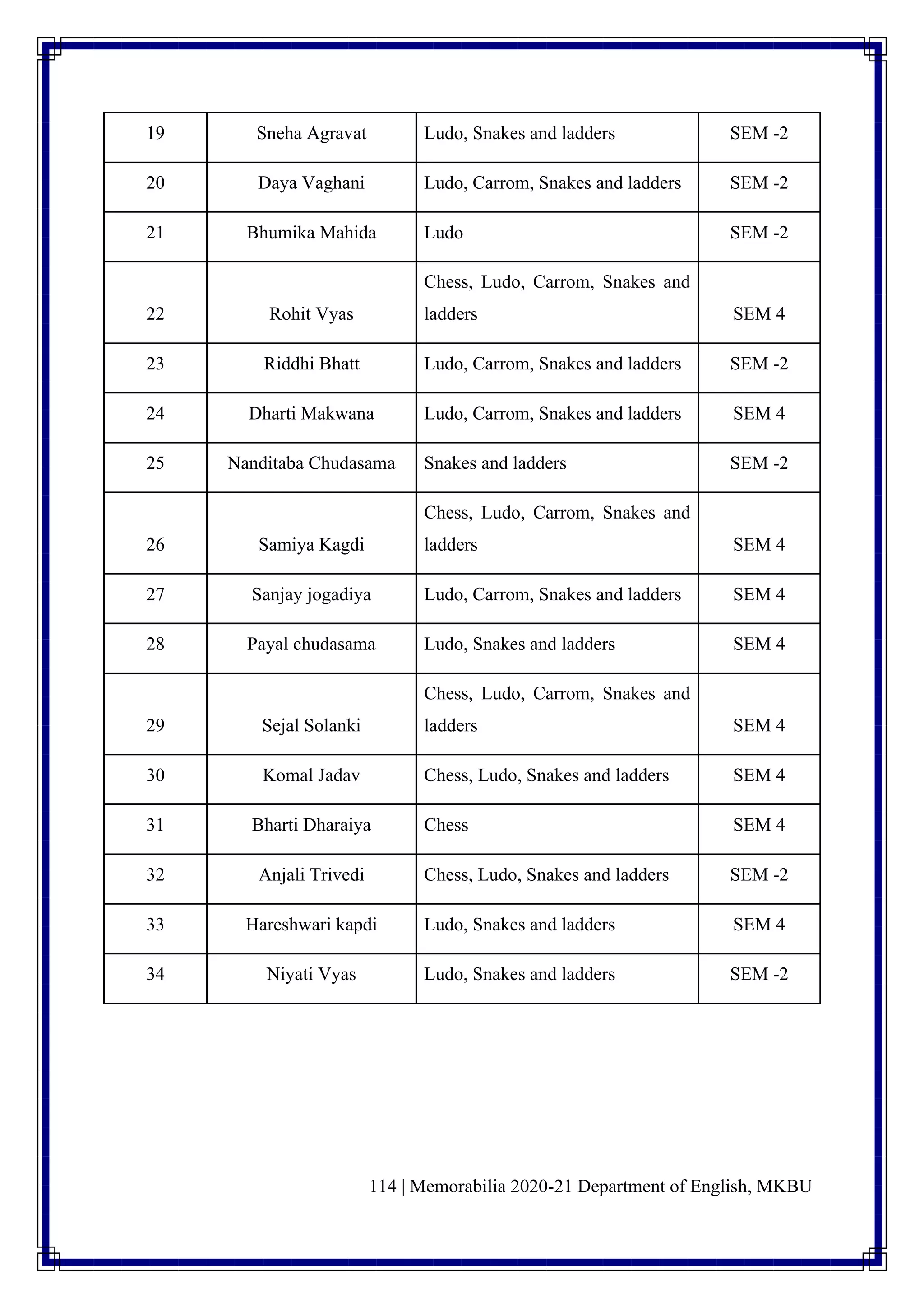 114 | Memorabilia 2020-21 Department of English, MKBU
19 Sneha Agravat Ludo, Snakes and ladders SEM -2
20 Daya Vaghani Ludo, Carrom, Snakes and ladders SEM -2
21 Bhumika Mahida Ludo SEM -2
22 Rohit Vyas
Chess, Ludo, Carrom, Snakes and
ladders SEM 4
23 Riddhi Bhatt Ludo, Carrom, Snakes and ladders SEM -2
24 Dharti Makwana Ludo, Carrom, Snakes and ladders SEM 4
25 Nanditaba Chudasama Snakes and ladders SEM -2
26 Samiya Kagdi
Chess, Ludo, Carrom, Snakes and
ladders SEM 4
27 Sanjay jogadiya Ludo, Carrom, Snakes and ladders SEM 4
28 Payal chudasama Ludo, Snakes and ladders SEM 4
29 Sejal Solanki
Chess, Ludo, Carrom, Snakes and
ladders SEM 4
30 Komal Jadav Chess, Ludo, Snakes and ladders SEM 4
31 Bharti Dharaiya Chess SEM 4
32 Anjali Trivedi Chess, Ludo, Snakes and ladders SEM -2
33 Hareshwari kapdi Ludo, Snakes and ladders SEM 4
34 Niyati Vyas Ludo, Snakes and ladders SEM -2
 