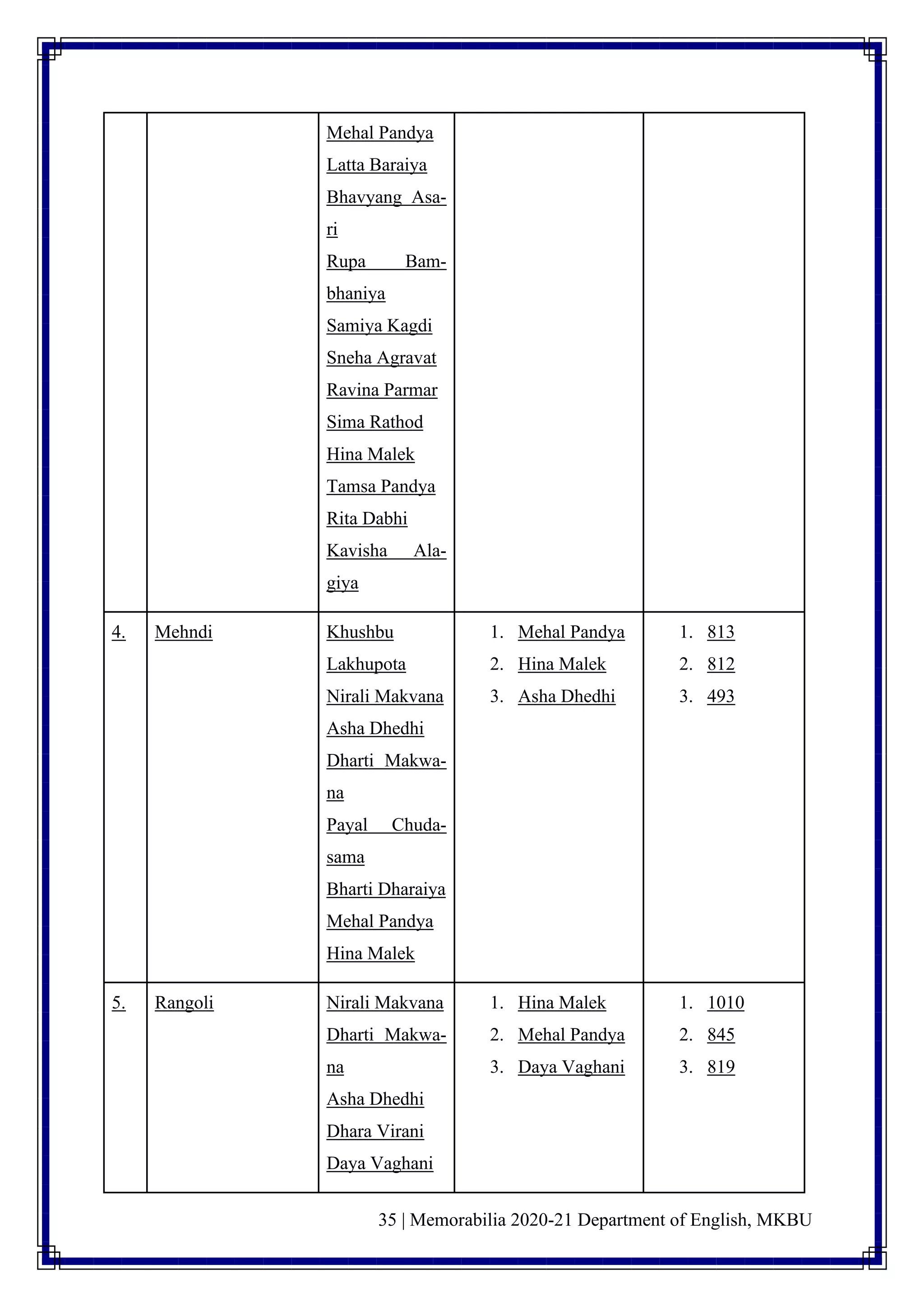 35 | Memorabilia 2020-21 Department of English, MKBU
Mehal Pandya
Latta Baraiya
Bhavyang Asa-
ri
Rupa Bam-
bhaniya
Samiya Kagdi
Sneha Agravat
Ravina Parmar
Sima Rathod
Hina Malek
Tamsa Pandya
Rita Dabhi
Kavisha Ala-
giya
4. Mehndi Khushbu
Lakhupota
Nirali Makvana
Asha Dhedhi
Dharti Makwa-
na
Payal Chuda-
sama
Bharti Dharaiya
Mehal Pandya
Hina Malek
1. Mehal Pandya
2. Hina Malek
3. Asha Dhedhi
1. 813
2. 812
3. 493
5. Rangoli Nirali Makvana
Dharti Makwa-
na
Asha Dhedhi
Dhara Virani
Daya Vaghani
1. Hina Malek
2. Mehal Pandya
3. Daya Vaghani
1. 1010
2. 845
3. 819
 
