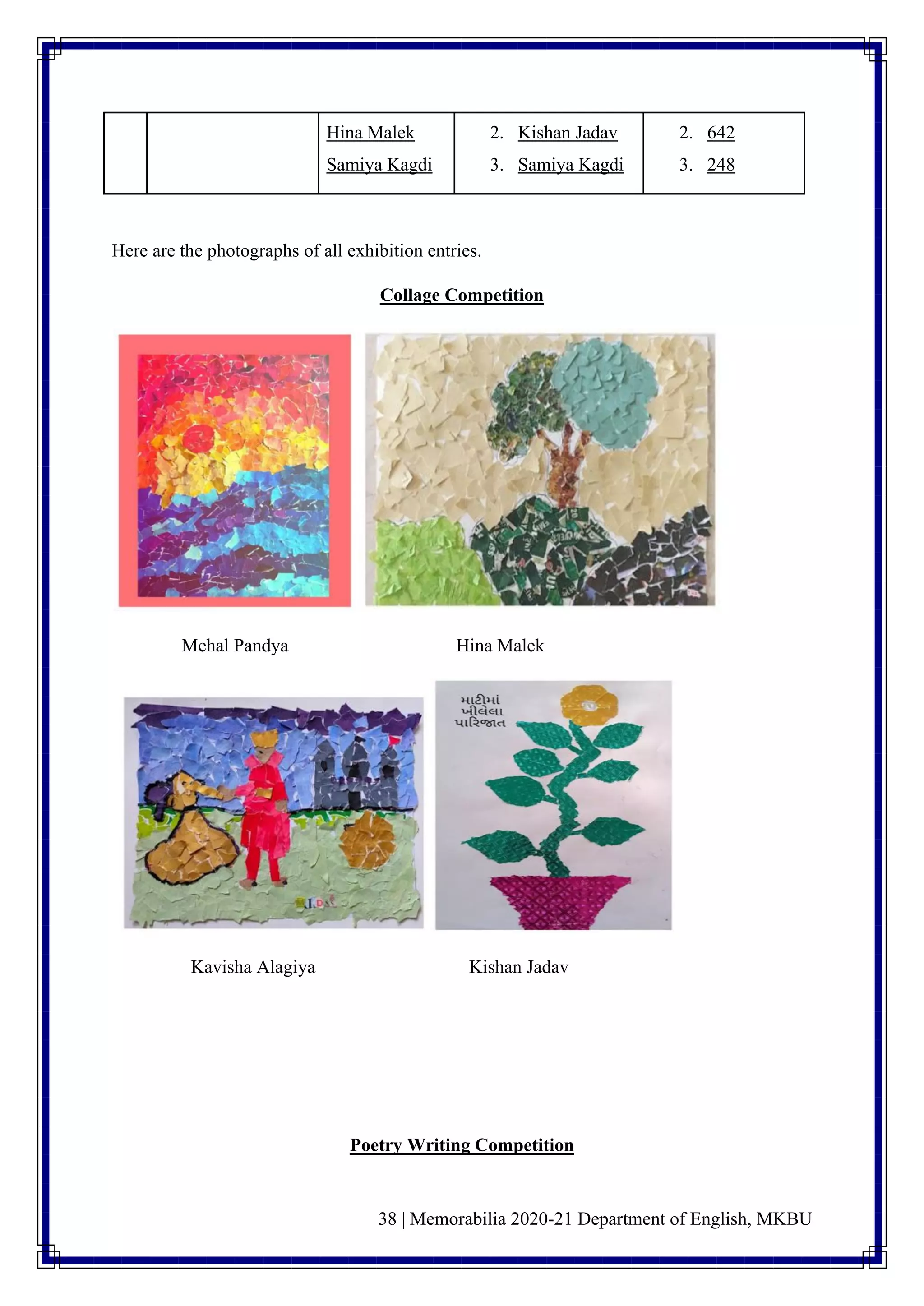 38 | Memorabilia 2020-21 Department of English, MKBU
Hina Malek
Samiya Kagdi
2. Kishan Jadav
3. Samiya Kagdi
2. 642
3. 248
Here are the photographs of all exhibition entries.
Collage Competition
Mehal Pandya Hina Malek
Kavisha Alagiya Kishan Jadav
Poetry Writing Competition
 
