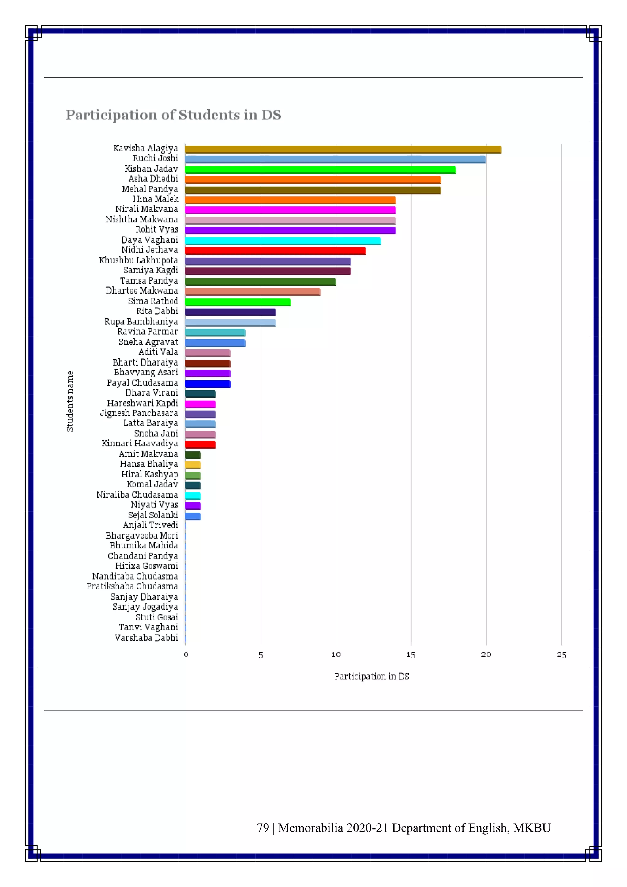 79 | Memorabilia 2020-21 Department of English, MKBU
 