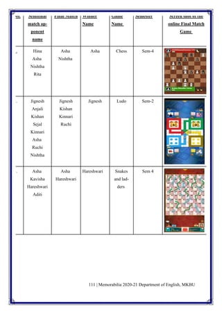 111 | Memorabilia 2020-21 Department of English, MKBU
No. Semifinal
match op-
ponent
name
Final Match Winner
Name
Game
Name
Semester Screen shot of the
online Final Match
Game
1. Hina
Asha
Nishtha
Rita
Asha
Nishtha
Asha Chess Sem-4
2. Jignesh
Anjali
Kishan
Sejal
Kinnari
Asha
Ruchi
Nishtha
Jignesh
Kishan
Kinnari
Ruchi
Jignesh Ludo Sem-2
3. Asha
Kavisha
Hareshwari
Aditi
Asha
Hareshwari
Hareshwari Snakes
and lad-
ders
Sem 4
 