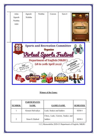 112 | Memorabilia 2020-21 Department of English, MKBU
Winner of the Game:
NUMBER
PARTICIPANTS
NAME GAMES NAME SEMESTER
1 Kinnari Halvadiya Ludo, Snakes and ladders SEM 4
2 Sima O. Rathod
Chess, Ludo, Carrom, Snakes and
ladders SEM 4
4. Asha
Jignesh
Nishtha
Aditi
Jignesh
Nishtha
Nishtha Carrom Sem-4
 