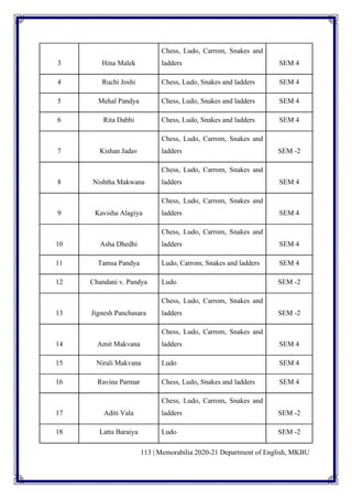 113 | Memorabilia 2020-21 Department of English, MKBU
3 Hina Malek
Chess, Ludo, Carrom, Snakes and
ladders SEM 4
4 Ruchi Joshi Chess, Ludo, Snakes and ladders SEM 4
5 Mehal Pandya Chess, Ludo, Snakes and ladders SEM 4
6 Rita Dabhi Chess, Ludo, Snakes and ladders SEM 4
7 Kishan Jadav
Chess, Ludo, Carrom, Snakes and
ladders SEM -2
8 Nishtha Makwana
Chess, Ludo, Carrom, Snakes and
ladders SEM 4
9 Kavisha Alagiya
Chess, Ludo, Carrom, Snakes and
ladders SEM 4
10 Asha Dhedhi
Chess, Ludo, Carrom, Snakes and
ladders SEM 4
11 Tamsa Pandya Ludo, Carrom, Snakes and ladders SEM 4
12 Chandani v. Pandya Ludo SEM -2
13 Jignesh Panchasara
Chess, Ludo, Carrom, Snakes and
ladders SEM -2
14 Amit Makvana
Chess, Ludo, Carrom, Snakes and
ladders SEM 4
15 Nirali Makvana Ludo SEM 4
16 Ravina Parmar Chess, Ludo, Snakes and ladders SEM 4
17 Aditi Vala
Chess, Ludo, Carrom, Snakes and
ladders SEM -2
18 Latta Baraiya Ludo SEM -2
 