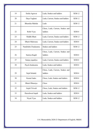 114 | Memorabilia 2020-21 Department of English, MKBU
19 Sneha Agravat Ludo, Snakes and ladders SEM -2
20 Daya Vaghani Ludo, Carrom, Snakes and ladders SEM -2
21 Bhumika Mahida Ludo SEM -2
22 Rohit Vyas
Chess, Ludo, Carrom, Snakes and
ladders SEM 4
23 Riddhi Bhatt Ludo, Carrom, Snakes and ladders SEM -2
24 Dharti Makwana Ludo, Carrom, Snakes and ladders SEM 4
25 Nanditaba Chudasama Snakes and ladders SEM -2
26 Samiya Kagdi
Chess, Ludo, Carrom, Snakes and
ladders SEM 4
27 Sanjay jogadiya Ludo, Carrom, Snakes and ladders SEM 4
28 Payal chudasama Ludo, Snakes and ladders SEM 4
29 Sejal Solanki
Chess, Ludo, Carrom, Snakes and
ladders SEM 4
30 Komal Jadav Chess, Ludo, Snakes and ladders SEM 4
31 Bharti Dharaiya Chess SEM 4
32 Anjali Trivedi Chess, Ludo, Snakes and ladders SEM -2
33 Hareshwari kapdi Ludo, Snakes and ladders SEM 4
34 Niyati Vyas Ludo, Snakes and ladders SEM -2
 