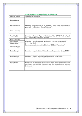 17 | Memorabilia 2020-21 Department of English, MKBU
Other academic achievements by Students:
Name of Student Academic Achievement
Tamsa Pandya
Research Paper published in an Anthology titled ‘Historical and literary
perspective of Humanity during Pandemic’
Kavisha Alagiya
Nirali Makwana
Asha Dhedhi Presented a Research Paper in Webinar on 'Use of Web Tools in Teach-
ing, Learning, Evaluation and Research
Nirali Makwana
Presented a paper in National Webinar on ‘Literature and Epidemic’
(16-17 May 2020)
Asha Dhadhi
Samiya Kagdi
Kavisha Alagiya
Paper presented in International Webinar ‘ELT and Technology’
Tamsa Pandya Presented a paper in Online National research symposium Green, NMC
Tamsa Pandya Presented a paper at Psychology Department on 10/06/2020
Asha Dhedhi Completed the translation project in lockdown under Syamyam Platform
and passed the National Eligibility Test and is qualified for Assistant
Professor.
 