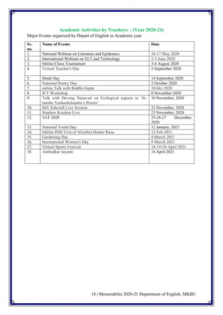 18 | Memorabilia 2020-21 Department of English, MKBU
Academic Activities by Teachers: - (Year 2020-21)
Major Events organized by Depart of English in Academic year
Sr.
no.
Name of Events Date
1. National Webinar on Literature and Epidemics 16-17 May 2020
2. International Webinar on ELT and Technology 2-3 June 2020
3. Online Chess Tournament 3-4 August 2020
4. Virtual Teacher's Day 5 September 2020
5. Hindi Day 14 September 2020
6. National Poetry Day 2 October 2020
7. online Talk with Riddhi Gupte 10 Oct 2020
8. ICT Workshop 8 November 2020
9. Talk with Devang Nanavati on Ecological aspects in ‘Si-
tanshu Yashashchandra’s Poems’
10 November, 2020
10. Bill Ashcroft Live Session 22 November, 2020
11. Stephen Krashen Live 23 November, 2020
12. VLF 2020 25-26-27 December,
2020
13. National Youth Day 12 January, 2021
14. Online PhD Viva of Alizehra Haider Raza 12 Feb 2021
15. Gardening Day 4 March 2021
16. International Women's Day 8 March 2021
17. Virtual Sports Festival 18-19-20 April 2021
18. Ambedkar Jayanti 14 April 2021
 