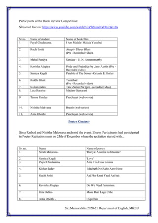 26 | Memorabilia 2020-21 Department of English, MKBU
Participants of the Book Review Competition:
Streamed live on: https://www.youtube.com/watch?v=kWNmsNxDhzc&t=8s
Sr.no Name of student Name of book/film
1 Payal Chudasama. I Am Malala- Malala Yusufzai
2. Ruchi Joshi Atrapi - Dhruv Bhatt
(Pre - Recorded video)
3. Mehal Pandya Sanskar - U. N. Annantmurthy
4. Kavisha Alagiya Pride and Prejudice by Jane Austin (Pre -
Recorded video)
5. Samiya Kagdi Parable of The Sower -Octavia E. Butler
6. Riddhi Bhatt Tumbbad
(Pre - Recorded video)
7. Kishan Jadav Tare Zamin Par (pre - recorded video)
8. Lata Baraiya Madam Geetarani
9. Tamsa Pandya Panchayat (web series)
10. Nishtha Makvana Breath (web series)
11. Asha Dhedhi Panchayat (web series)
Poetry Contest-
Sima Rathod and Nishtha Makwana anchored the event. Eleven Participants had participated
in Poetry Recitation event on 25th of December where the recitation started with...
Sr. no. Name Name of poetry
1. Nirali Makvana- 'Dariya: Anantta no bhandar.'
2. Samiya Kagdi 'Love'
3. Payal Chudasama Ame Toa Have Javana
4. Kishan Jadav Macbeth Ne Kaho Aave Have
5. Ruchi Joshi Aaj Phir Unki Yaad Aai hai:
6. Kavisha Alagiya Do We Need Feminism:
7. Rita Dabhi- Mane Darr Lage Chhe
8. Asha Dhedhi - Hyperreal
 