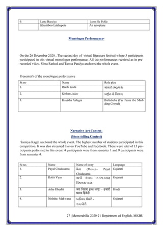 27 | Memorabilia 2020-21 Department of English, MKBU
9. Latta Baraiya Janm Se Pehle
Khushboo Lakhupota An aeroplane
Monologue Performance-
On the 26 December 2020 , The second day of virtual literature festival where 3 participants
participated in this virtual monologue performance. All the performances received as in pre-
recorded video. Sima Rathod and Tamsa Pandya anchored the whole event.
Presenter's of the monologue performance
Sr.no Name Role play
1. Ruchi Joshi સાાંસાઈ (અકુપાર)
2. Kishan Jadav અર્ુ ુન નો વિલાપ
3. Kavisha Aalagia Bathsheba (Far From the Mad-
ding Crowd)
Narrative Art Contest-
(Story telling Contest)
Samiya Kagdi anchored the whole event. The highest number of students participated in this
competition. It was also streamed live on YouTube and Facebook. There were total of 13 par-
ticipants performed in this event. 4 participants were from semester 1 and 9 participants were
from semester 4.
Sr.no. Name Name of story Language
1. Payal Chudasama મેના (Mena) – Payal
Chudasama
Gujarati
2. Rohit Vyas સાચો સાંિાદ- રામનારાયણ
વિશ્વનાથ પાઠક
Gujarati
3. Asha Dhedhi क्या निराश हुआ जाए? - हजारी
प्रसाद निवेदी
Hindi
4. Nishtha Makwana અડીખમ ઉંબરો -
રામ મોરી
Gujarati
 