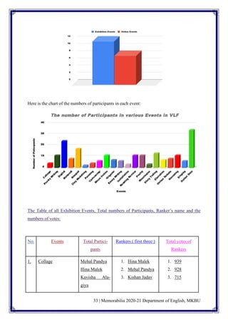 33 | Memorabilia 2020-21 Department of English, MKBU
Here is the chart of the numbers of participants in each event:
The Table of all Exhibition Events, Total numbers of Participants, Ranker’s name and the
numbers of votes:
No. Events Total Partici-
pants
Rankers ( first three ) Total votes of
Rankers
1. Collage Mehal Pandya
Hina Malek
Kavisha Ala-
giya
1. Hina Malek
2. Mehal Pandya
3. Kishan Jadav
1. 939
2. 928
3. 715
 