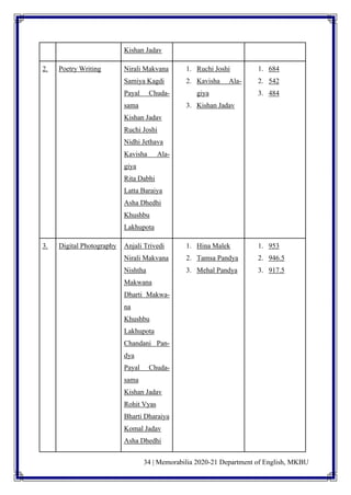 34 | Memorabilia 2020-21 Department of English, MKBU
Kishan Jadav
2. Poetry Writing Nirali Makvana
Samiya Kagdi
Payal Chuda-
sama
Kishan Jadav
Ruchi Joshi
Nidhi Jethava
Kavisha Ala-
giya
Rita Dabhi
Latta Baraiya
Asha Dhedhi
Khushbu
Lakhupota
1. Ruchi Joshi
2. Kavisha Ala-
giya
3. Kishan Jadav
1. 684
2. 542
3. 484
3. Digital Photography Anjali Trivedi
Nirali Makvana
Nishtha
Makwana
Dharti Makwa-
na
Khushbu
Lakhupota
Chandani Pan-
dya
Payal Chuda-
sama
Kishan Jadav
Rohit Vyas
Bharti Dharaiya
Komal Jadav
Asha Dhedhi
1. Hina Malek
2. Tamsa Pandya
3. Mehal Pandya
1. 953
2. 946.5
3. 917.5
 