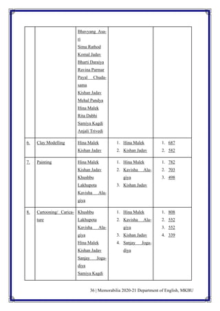 36 | Memorabilia 2020-21 Department of English, MKBU
Bhavyang Asa-
ri
Sima Rathod
Komal Jadav
Bharti Daraiya
Ravina Parmar
Payal Chuda-
sama
Kishan Jadav
Mehal Pandya
Hina Malek
Rita Dabhi
Samiya Kagdi
Anjali Trivedi
6. Clay Modelling Hina Malek
Kishan Jadav
1. Hina Malek
2. Kishan Jadav
1. 687
2. 582
7. Painting Hina Malek
Kishan Jadav
Khushbu
Lakhupota
Kavisha Ala-
giya
1. Hina Malek
2. Kavisha Ala-
giya
3. Kishan Jadav
1. 782
2. 703
3. 498
8. Cartooning/ Carica-
ture
Khushbu
Lakhupota
Kavisha Ala-
giya
Hina Malek
Kishan Jadav
Sanjay Joga-
diya
Samiya Kagdi
1. Hina Malek
2. Kavisha Ala-
giya
3. Kishan Jadav
4. Sanjay Joga-
diya
1. 808
2. 552
3. 552
4. 339
 