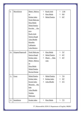 37 | Memorabilia 2020-21 Department of English, MKBU
9. Microfiction Dharti Makwa-
na
Kishan Jadav
Nirali Makvana
Hina Malek
Mehal Pandya
Kavisha Ala-
giya
Ruchi Joshi
Samiya Kagdi
Asha Dhedhi
Khushbu
Lakhupota
Latta Baraiya
1. Ruchi Joshi
2. Hina Malek
3. Mehal Pandya
1. 1146
2. 969
3. 847
10. Origami/Papercraft Nirali Makvana
Samiya Kagdi
Kishan Jadav
Dharti Makwa-
na
Hina Malek
Mehal Pandya
Ravina Parmar
1. Hina Malek
2. Mehal Pandya
3. Dharti Mak-
vana
1. 767
2. 697
3. 497
11. Essay Mehal Pandya
Kishan Jadav
Komal Jadav
Bhumika Ma-
hida
Asha Dhedhi
Nishtha
Makwana
1. Mehal Pandya
2. Kishan Jadav
3. Asha Dhedhi
1. 754
2. 507
3. 472
12. Installation Kisahn Jadav 1. Hina Malek 1. 772
 