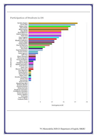 79 | Memorabilia 2020-21 Department of English, MKBU
 