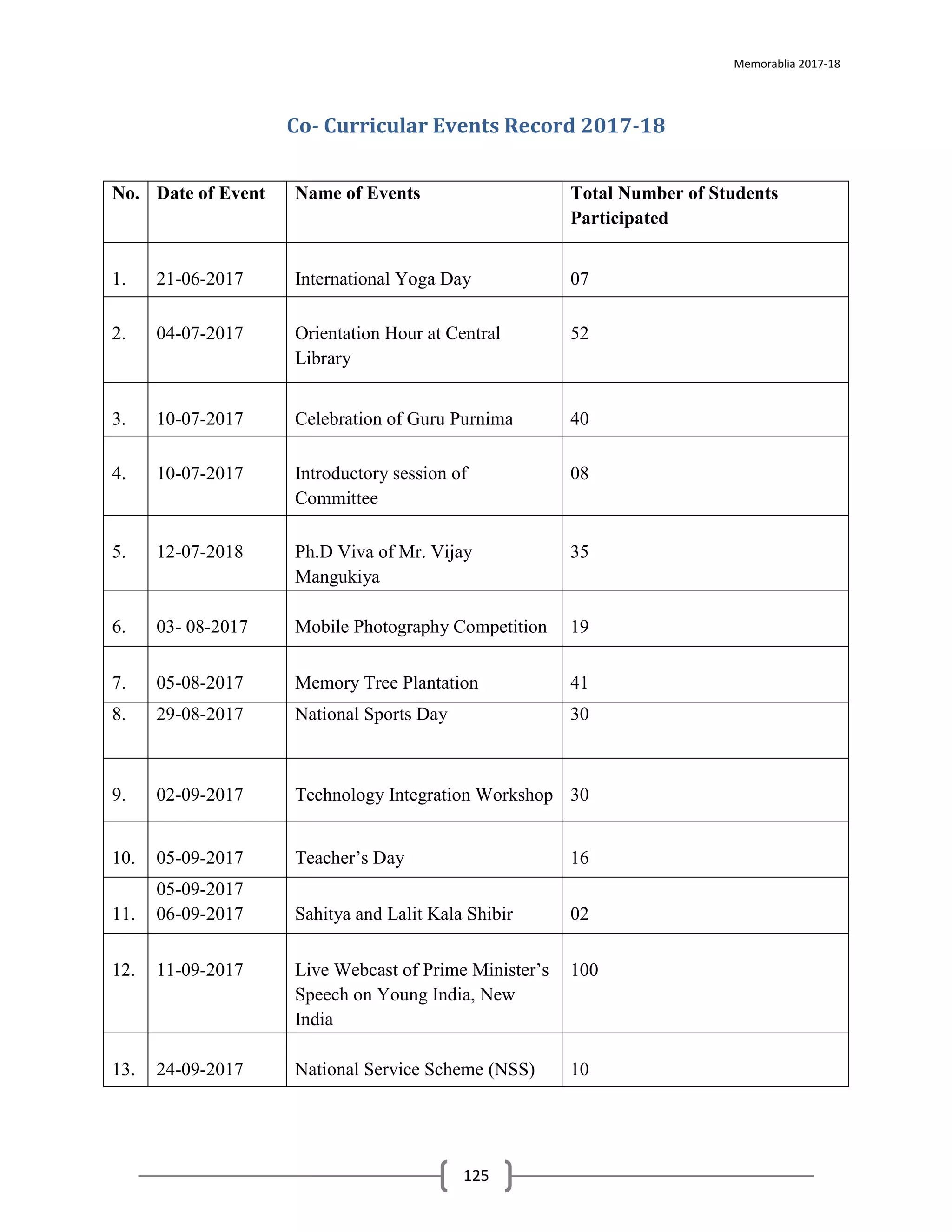 Memorablia 2017-18
125
Co- Curricular Events Record 2017-18
No. Date of Event Name of Events Total Number of Students
Participated
1. 21-06-2017 International Yoga Day 07
2. 04-07-2017 Orientation Hour at Central
Library
52
3. 10-07-2017 Celebration of Guru Purnima 40
4. 10-07-2017 Introductory session of
Committee
08
5. 12-07-2018 Ph.D Viva of Mr. Vijay
Mangukiya
35
6. 03- 08-2017 Mobile Photography Competition 19
7. 05-08-2017 Memory Tree Plantation 41
8. 29-08-2017 National Sports Day 30
9. 02-09-2017 Technology Integration Workshop 30
10. 05-09-2017 Teacher’s Day 16
11.
05-09-2017
06-09-2017 Sahitya and Lalit Kala Shibir 02
12. 11-09-2017 Live Webcast of Prime Minister’s
Speech on Young India, New
India
100
13. 24-09-2017 National Service Scheme (NSS) 10
 