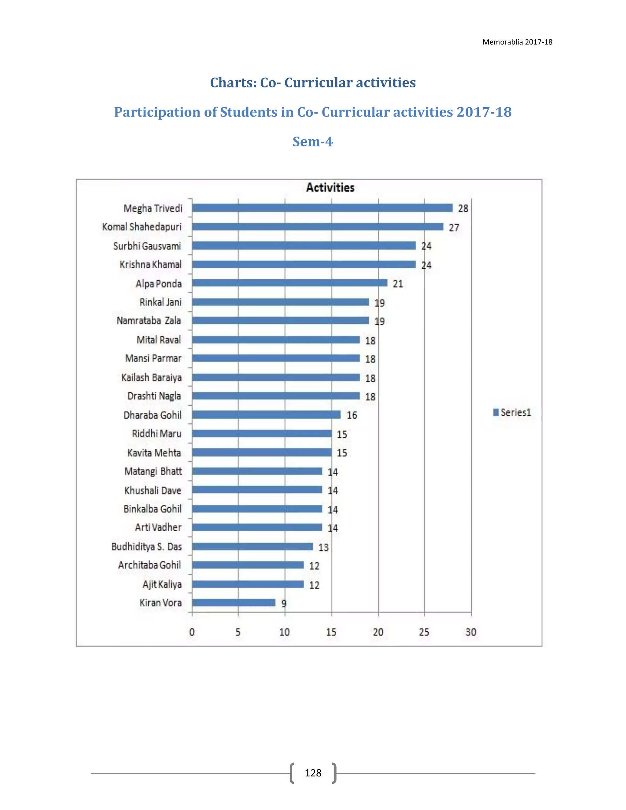 Memorablia 2017-18
128
Charts: Co- Curricular activities
Participation of Students in Co- Curricular activities 2017-18
Sem-4
 