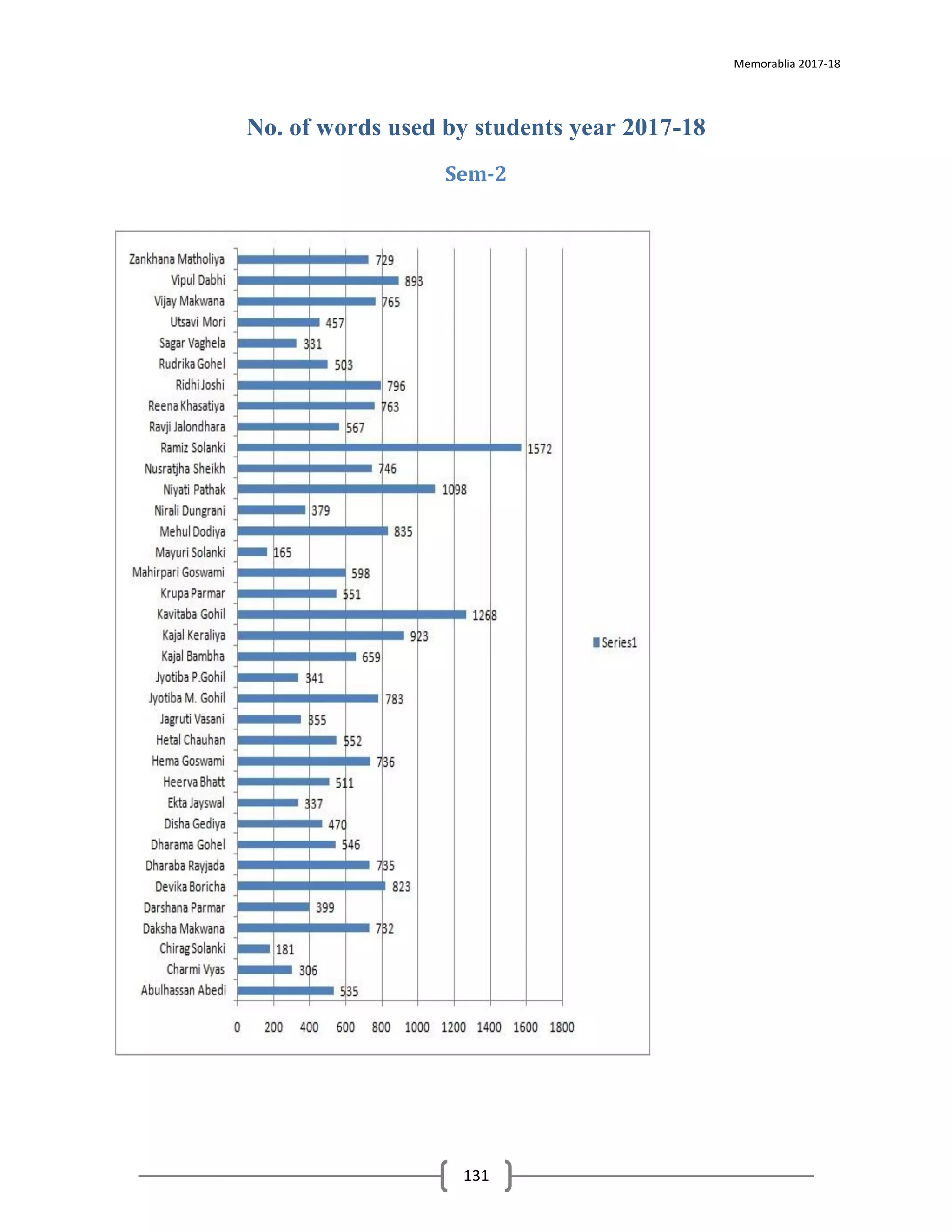 Memorablia 2017-18
131
No. of words used by students year 2017-18
Sem-2
 