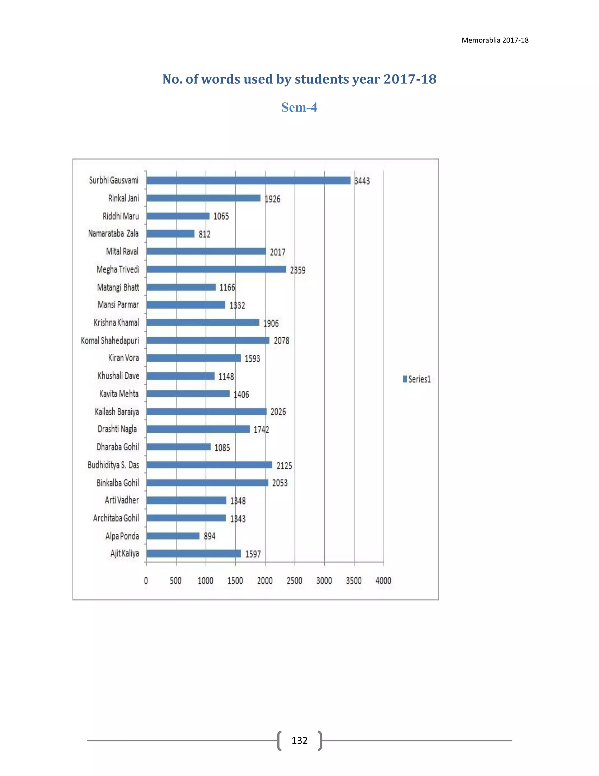 Memorablia 2017-18
132
No. of words used by students year 2017-18
Sem-4
 