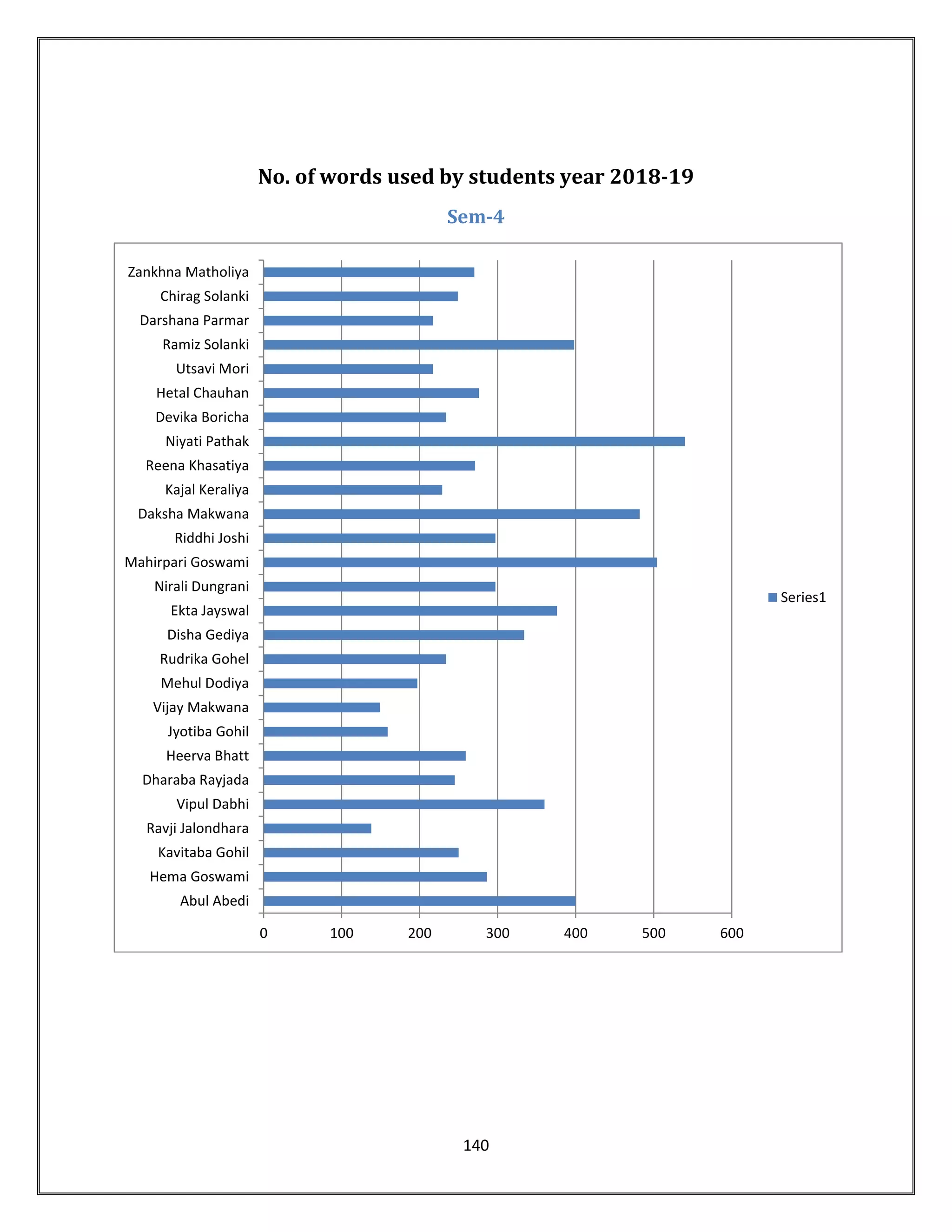 140
No. of words used by students year 2018-19
Sem-4
0 100 200 300 400 500 600
Abul Abedi
Hema Goswami
Kavitaba Gohil
Ravji Jalondhara
Vipul Dabhi
Dharaba Rayjada
Heerva Bhatt
Jyotiba Gohil
Vijay Makwana
Mehul Dodiya
Rudrika Gohel
Disha Gediya
Ekta Jayswal
Nirali Dungrani
Mahirpari Goswami
Riddhi Joshi
Daksha Makwana
Kajal Keraliya
Reena Khasatiya
Niyati Pathak
Devika Boricha
Hetal Chauhan
Utsavi Mori
Ramiz Solanki
Darshana Parmar
Chirag Solanki
Zankhna Matholiya
Series1
 