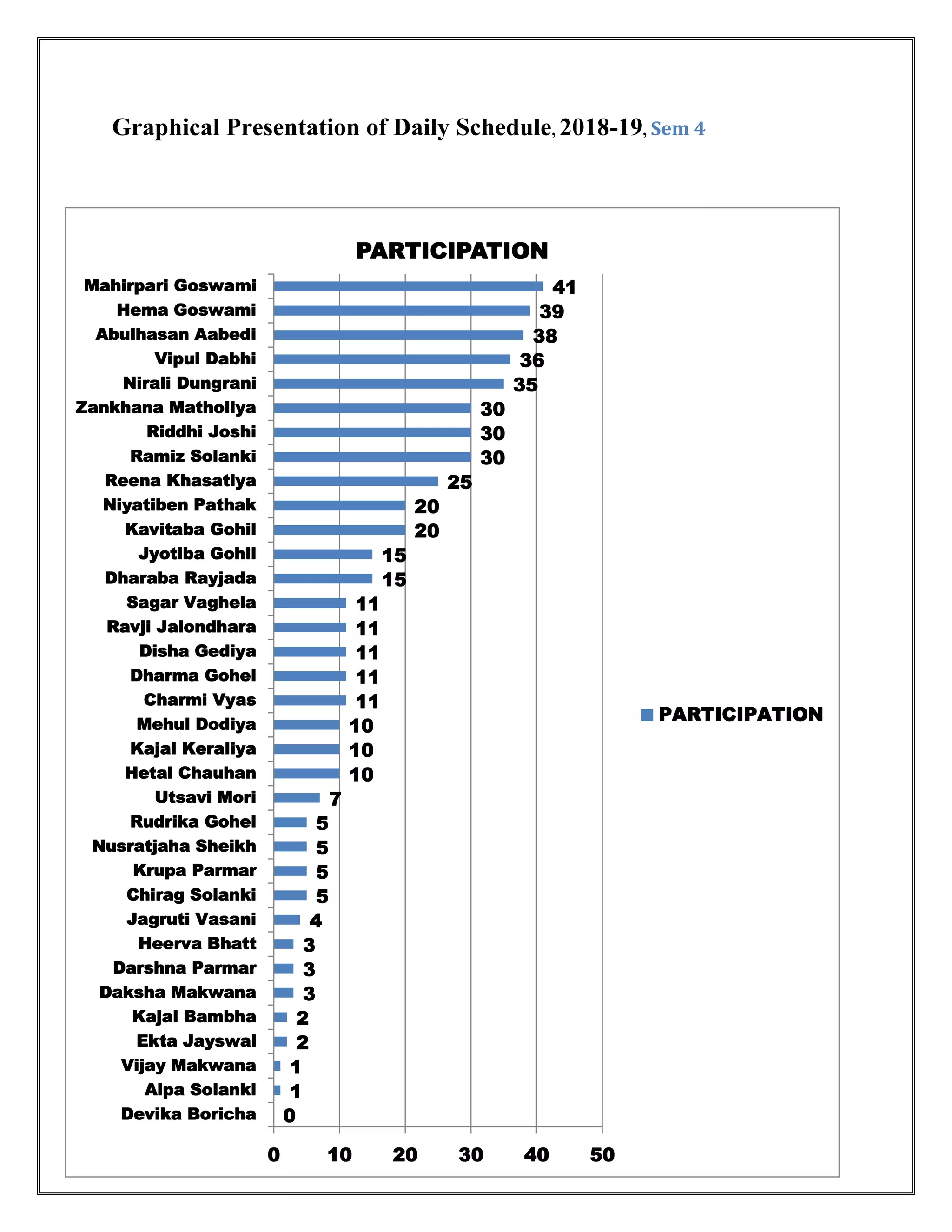 142
Graphical Presentation of Daily Schedule, 2018-19, Sem 4
0
1
1
2
2
3
3
3
4
5
5
5
5
7
10
10
10
11
11
11
11
11
15
15
20
20
25
30
30
30
35
36
38
39
41
0 10 20 30 40 50
Devika Boricha
Alpa Solanki
Vijay Makwana
Ekta Jayswal
Kajal Bambha
Daksha Makwana
Darshna Parmar
Heerva Bhatt
Jagruti Vasani
Chirag Solanki
Krupa Parmar
Nusratjaha Sheikh
Rudrika Gohel
Utsavi Mori
Hetal Chauhan
Kajal Keraliya
Mehul Dodiya
Charmi Vyas
Dharma Gohel
Disha Gediya
Ravji Jalondhara
Sagar Vaghela
Dharaba Rayjada
Jyotiba Gohil
Kavitaba Gohil
Niyatiben Pathak
Reena Khasatiya
Ramiz Solanki
Riddhi Joshi
Zankhana Matholiya
Nirali Dungrani
Vipul Dabhi
Abulhasan Aabedi
Hema Goswami
Mahirpari Goswami
PARTICIPATION
PARTICIPATION
 