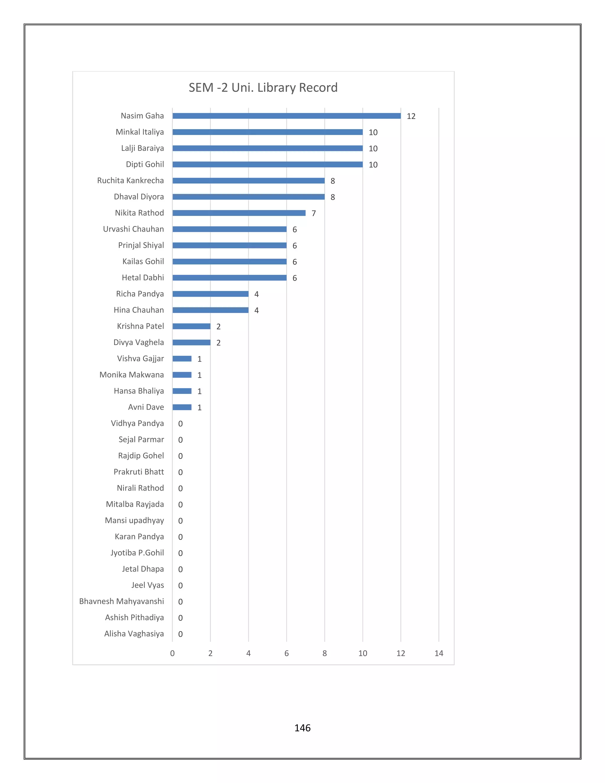 146
0
0
0
0
0
0
0
0
0
0
0
0
0
0
1
1
1
1
2
2
4
4
6
6
6
6
7
8
8
10
10
10
12
0 2 4 6 8 10 12 14
Alisha Vaghasiya
Ashish Pithadiya
Bhavnesh Mahyavanshi
Jeel Vyas
Jetal Dhapa
Jyotiba P.Gohil
Karan Pandya
Mansi upadhyay
Mitalba Rayjada
Nirali Rathod
Prakruti Bhatt
Rajdip Gohel
Sejal Parmar
Vidhya Pandya
Avni Dave
Hansa Bhaliya
Monika Makwana
Vishva Gajjar
Divya Vaghela
Krishna Patel
Hina Chauhan
Richa Pandya
Hetal Dabhi
Kailas Gohil
Prinjal Shiyal
Urvashi Chauhan
Nikita Rathod
Dhaval Diyora
Ruchita Kankrecha
Dipti Gohil
Lalji Baraiya
Minkal Italiya
Nasim Gaha
SEM -2 Uni. Library Record
 