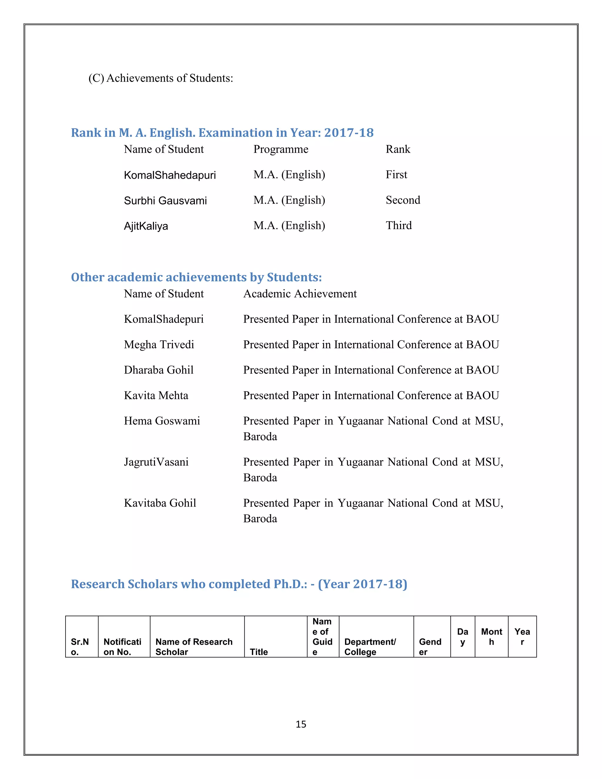 15
(C) Achievements of Students:
Rank in M. A. English. Examination in Year: 2017-18
Name of Student Programme Rank
KomalShahedapuri M.A. (English) First
Surbhi Gausvami M.A. (English) Second
AjitKaliya M.A. (English) Third
Other academic achievements by Students:
Name of Student Academic Achievement
KomalShadepuri Presented Paper in International Conference at BAOU
Megha Trivedi Presented Paper in International Conference at BAOU
Dharaba Gohil Presented Paper in International Conference at BAOU
Kavita Mehta Presented Paper in International Conference at BAOU
Hema Goswami Presented Paper in Yugaanar National Cond at MSU,
Baroda
JagrutiVasani Presented Paper in Yugaanar National Cond at MSU,
Baroda
Kavitaba Gohil Presented Paper in Yugaanar National Cond at MSU,
Baroda
Research Scholars who completed Ph.D.: - (Year 2017-18)
Sr.N
o.
Notificati
on No.
Name of Research
Scholar Title
Nam
e of
Guid
e
Department/
College
Gend
er
Da
y
Mont
h
Yea
r
 