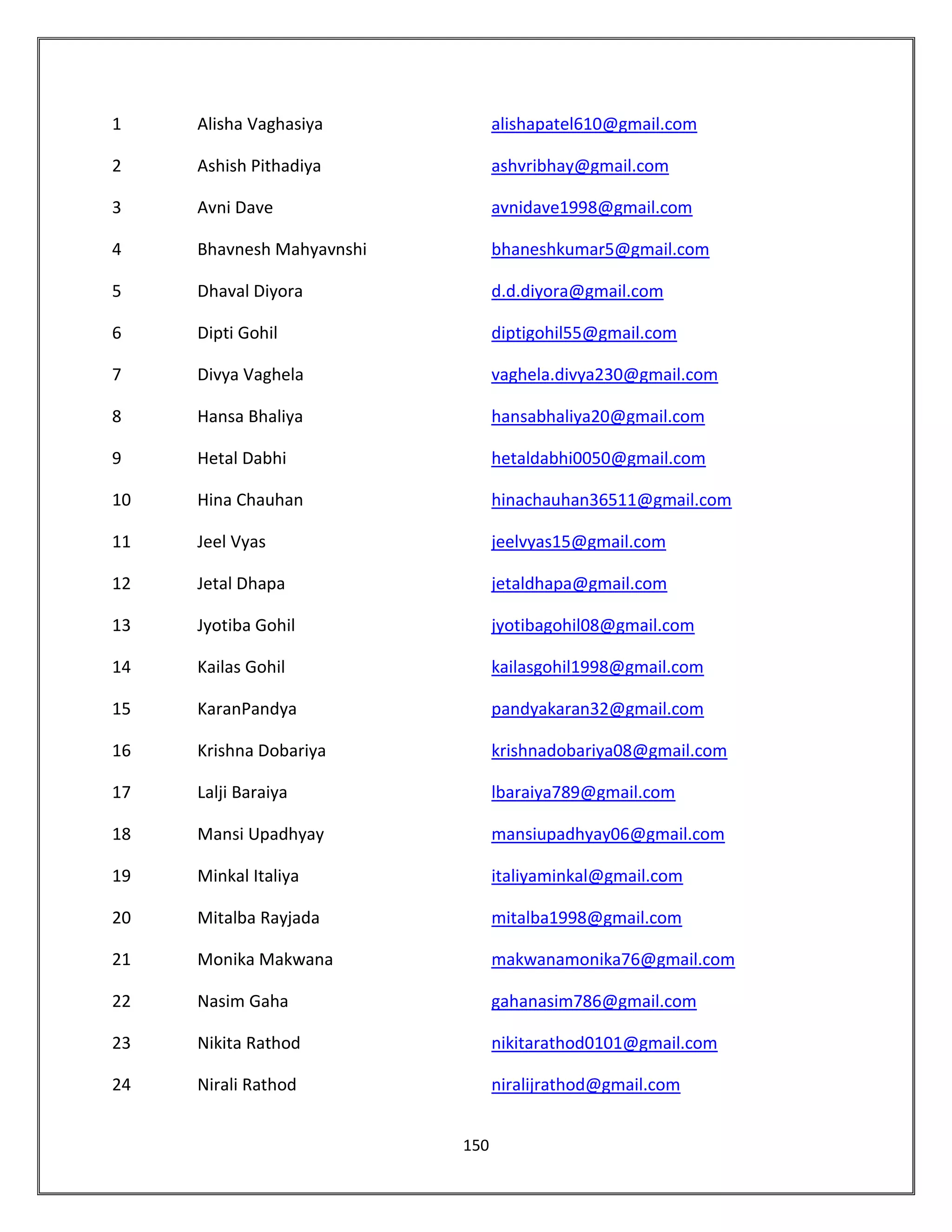 150
1 Alisha Vaghasiya alishapatel610@gmail.com
2 Ashish Pithadiya ashvribhay@gmail.com
3 Avni Dave avnidave1998@gmail.com
4 Bhavnesh Mahyavnshi bhaneshkumar5@gmail.com
5 Dhaval Diyora d.d.diyora@gmail.com
6 Dipti Gohil diptigohil55@gmail.com
7 Divya Vaghela vaghela.divya230@gmail.com
8 Hansa Bhaliya hansabhaliya20@gmail.com
9 Hetal Dabhi hetaldabhi0050@gmail.com
10 Hina Chauhan hinachauhan36511@gmail.com
11 Jeel Vyas jeelvyas15@gmail.com
12 Jetal Dhapa jetaldhapa@gmail.com
13 Jyotiba Gohil jyotibagohil08@gmail.com
14 Kailas Gohil kailasgohil1998@gmail.com
15 KaranPandya pandyakaran32@gmail.com
16 Krishna Dobariya krishnadobariya08@gmail.com
17 Lalji Baraiya lbaraiya789@gmail.com
18 Mansi Upadhyay mansiupadhyay06@gmail.com
19 Minkal Italiya italiyaminkal@gmail.com
20 Mitalba Rayjada mitalba1998@gmail.com
21 Monika Makwana makwanamonika76@gmail.com
22 Nasim Gaha gahanasim786@gmail.com
23 Nikita Rathod nikitarathod0101@gmail.com
24 Nirali Rathod niralijrathod@gmail.com
 