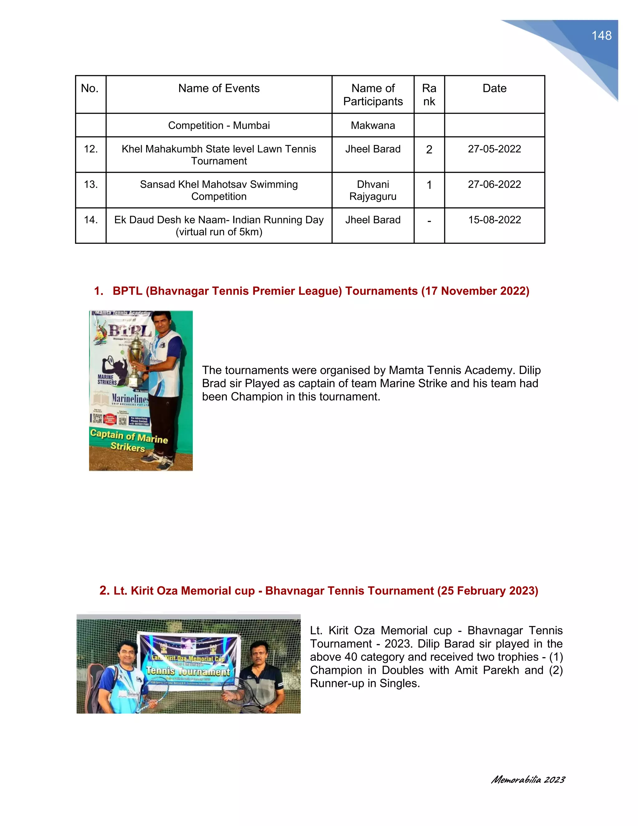 Memorabilia 2023
148
No. Name of Events Name of
Participants
Ra
nk
Date
Competition - Mumbai Makwana
12. Khel Mahakumbh State level Lawn Tennis
Tournament
Jheel Barad 2 27-05-2022
13. Sansad Khel Mahotsav Swimming
Competition
Dhvani
Rajyaguru
1 27-06-2022
14. Ek Daud Desh ke Naam- Indian Running Day
(virtual run of 5km)
Jheel Barad - 15-08-2022
1. BPTL (Bhavnagar Tennis Premier League) Tournaments (17 November 2022)
The tournaments were organised by Mamta Tennis Academy. Dilip
Brad sir Played as captain of team Marine Strike and his team had
been Champion in this tournament.
2. Lt. Kirit Oza Memorial cup - Bhavnagar Tennis Tournament (25 February 2023)
Lt. Kirit Oza Memorial cup - Bhavnagar Tennis
Tournament - 2023. Dilip Barad sir played in the
above 40 category and received two trophies - (1)
Champion in Doubles with Amit Parekh and (2)
Runner-up in Singles.
 
