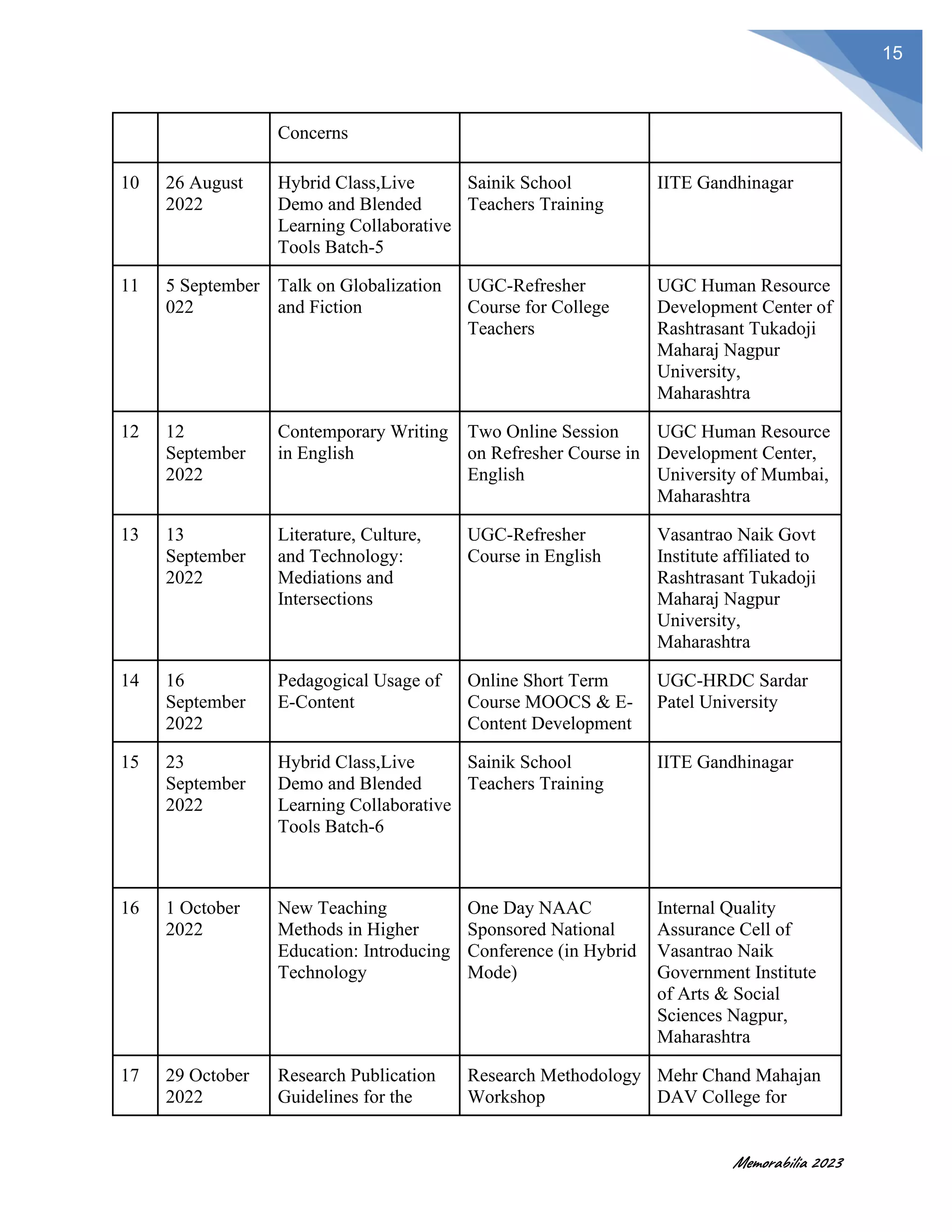 Memorabilia 2023
15
Concerns
10 26 August
2022
Hybrid Class,Live
Demo and Blended
Learning Collaborative
Tools Batch-5
Sainik School
Teachers Training
IITE Gandhinagar
11 5 September
022
Talk on Globalization
and Fiction
UGC-Refresher
Course for College
Teachers
UGC Human Resource
Development Center of
Rashtrasant Tukadoji
Maharaj Nagpur
University,
Maharashtra
12 12
September
2022
Contemporary Writing
in English
Two Online Session
on Refresher Course in
English
UGC Human Resource
Development Center,
University of Mumbai,
Maharashtra
13 13
September
2022
Literature, Culture,
and Technology:
Mediations and
Intersections
UGC-Refresher
Course in English
Vasantrao Naik Govt
Institute affiliated to
Rashtrasant Tukadoji
Maharaj Nagpur
University,
Maharashtra
14 16
September
2022
Pedagogical Usage of
E-Content
Online Short Term
Course MOOCS & E-
Content Development
UGC-HRDC Sardar
Patel University
15 23
September
2022
Hybrid Class,Live
Demo and Blended
Learning Collaborative
Tools Batch-6
Sainik School
Teachers Training
IITE Gandhinagar
16 1 October
2022
New Teaching
Methods in Higher
Education: Introducing
Technology
One Day NAAC
Sponsored National
Conference (in Hybrid
Mode)
Internal Quality
Assurance Cell of
Vasantrao Naik
Government Institute
of Arts & Social
Sciences Nagpur,
Maharashtra
17 29 October
2022
Research Publication
Guidelines for the
Research Methodology
Workshop
Mehr Chand Mahajan
DAV College for
 