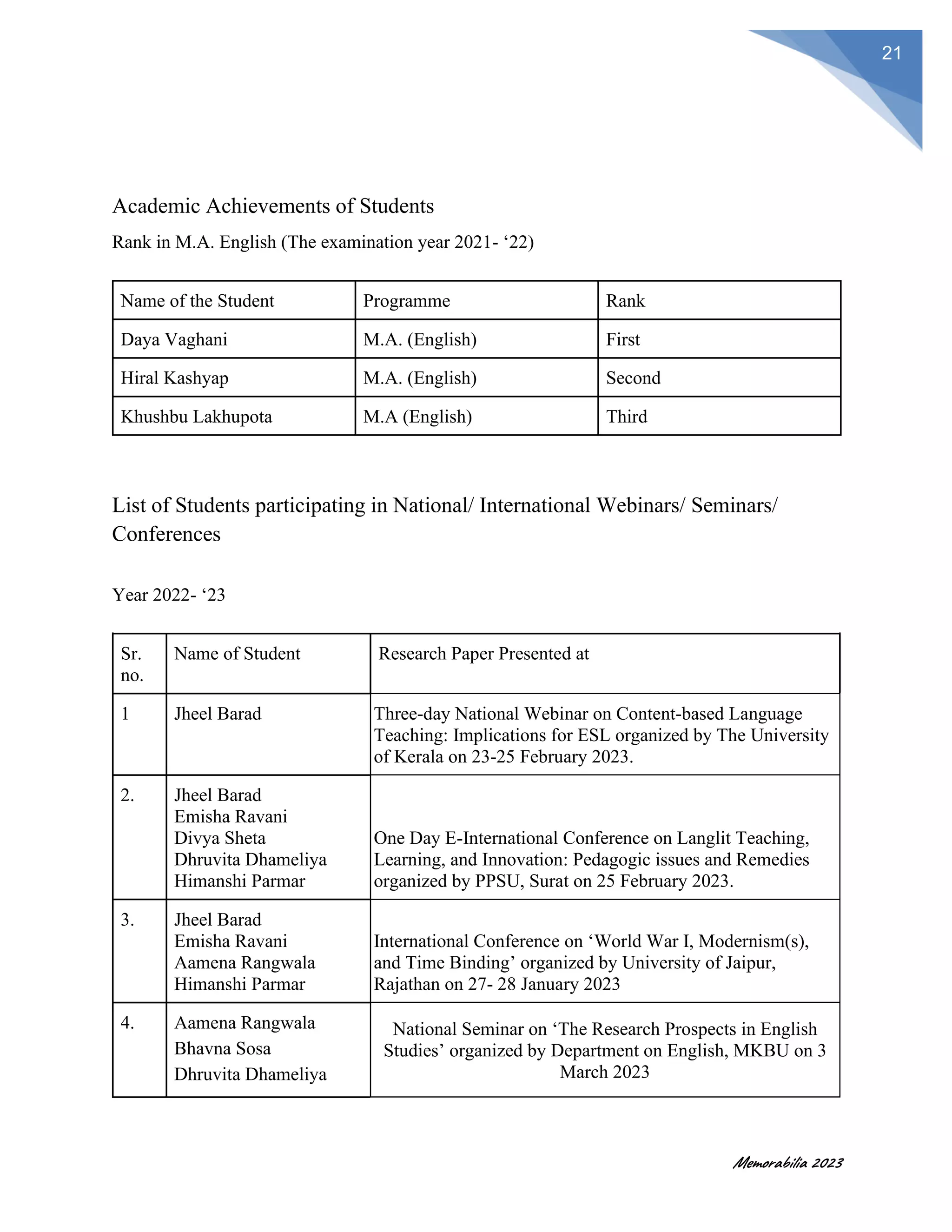 Memorabilia 2023
21
Academic Achievements of Students
Rank in M.A. English (The examination year 2021- ‘22)
Name of the Student Programme Rank
Daya Vaghani M.A. (English) First
Hiral Kashyap M.A. (English) Second
Khushbu Lakhupota M.A (English) Third
List of Students participating in National/ International Webinars/ Seminars/
Conferences
Year 2022- ‘23
Sr.
no.
Name of Student Research Paper Presented at
1 Jheel Barad Three-day National Webinar on Content-based Language
Teaching: Implications for ESL organized by The University
of Kerala on 23-25 February 2023.
2. Jheel Barad
Emisha Ravani
Divya Sheta
Dhruvita Dhameliya
Himanshi Parmar
One Day E-International Conference on Langlit Teaching,
Learning, and Innovation: Pedagogic issues and Remedies
organized by PPSU, Surat on 25 February 2023.
3. Jheel Barad
Emisha Ravani
Aamena Rangwala
Himanshi Parmar
International Conference on ‘World War I, Modernism(s),
and Time Binding’ organized by University of Jaipur,
Rajathan on 27- 28 January 2023
4. Aamena Rangwala
Bhavna Sosa
Dhruvita Dhameliya
National Seminar on ‘The Research Prospects in English
Studies’ organized by Department on English, MKBU on 3
March 2023
 