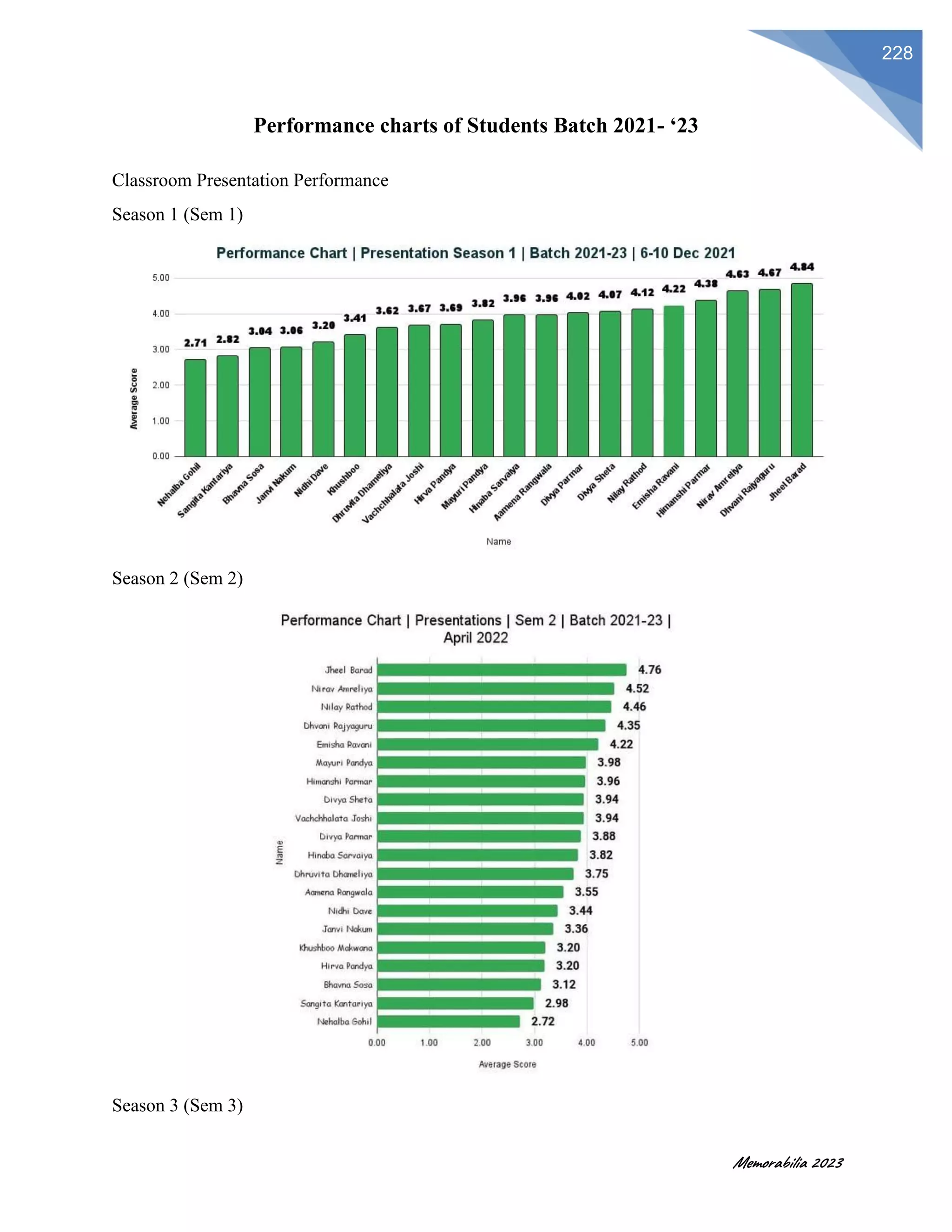 Memorabilia 2023
228
Performance charts of Students Batch 2021- ‘23
Classroom Presentation Performance
Season 1 (Sem 1)
Season 2 (Sem 2)
Season 3 (Sem 3)
 