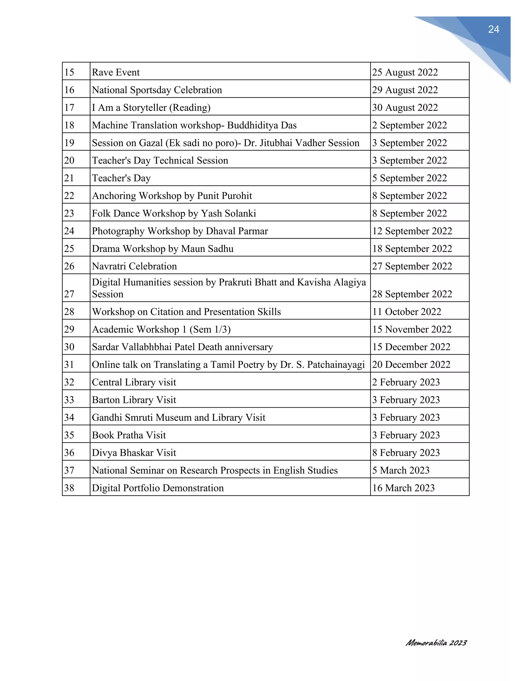 Memorabilia 2023
24
15 Rave Event 25 August 2022
16 National Sportsday Celebration 29 August 2022
17 I Am a Storyteller (Reading) 30 August 2022
18 Machine Translation workshop- Buddhiditya Das 2 September 2022
19 Session on Gazal (Ek sadi no poro)- Dr. Jitubhai Vadher Session 3 September 2022
20 Teacher's Day Technical Session 3 September 2022
21 Teacher's Day 5 September 2022
22 Anchoring Workshop by Punit Purohit 8 September 2022
23 Folk Dance Workshop by Yash Solanki 8 September 2022
24 Photography Workshop by Dhaval Parmar 12 September 2022
25 Drama Workshop by Maun Sadhu 18 September 2022
26 Navratri Celebration 27 September 2022
27
Digital Humanities session by Prakruti Bhatt and Kavisha Alagiya
Session 28 September 2022
28 Workshop on Citation and Presentation Skills 11 October 2022
29 Academic Workshop 1 (Sem 1/3) 15 November 2022
30 Sardar Vallabhbhai Patel Death anniversary 15 December 2022
31 Online talk on Translating a Tamil Poetry by Dr. S. Patchainayagi 20 December 2022
32 Central Library visit 2 February 2023
33 Barton Library Visit 3 February 2023
34 Gandhi Smruti Museum and Library Visit 3 February 2023
35 Book Pratha Visit 3 February 2023
36 Divya Bhaskar Visit 8 February 2023
37 National Seminar on Research Prospects in English Studies 5 March 2023
38 Digital Portfolio Demonstration 16 March 2023
 