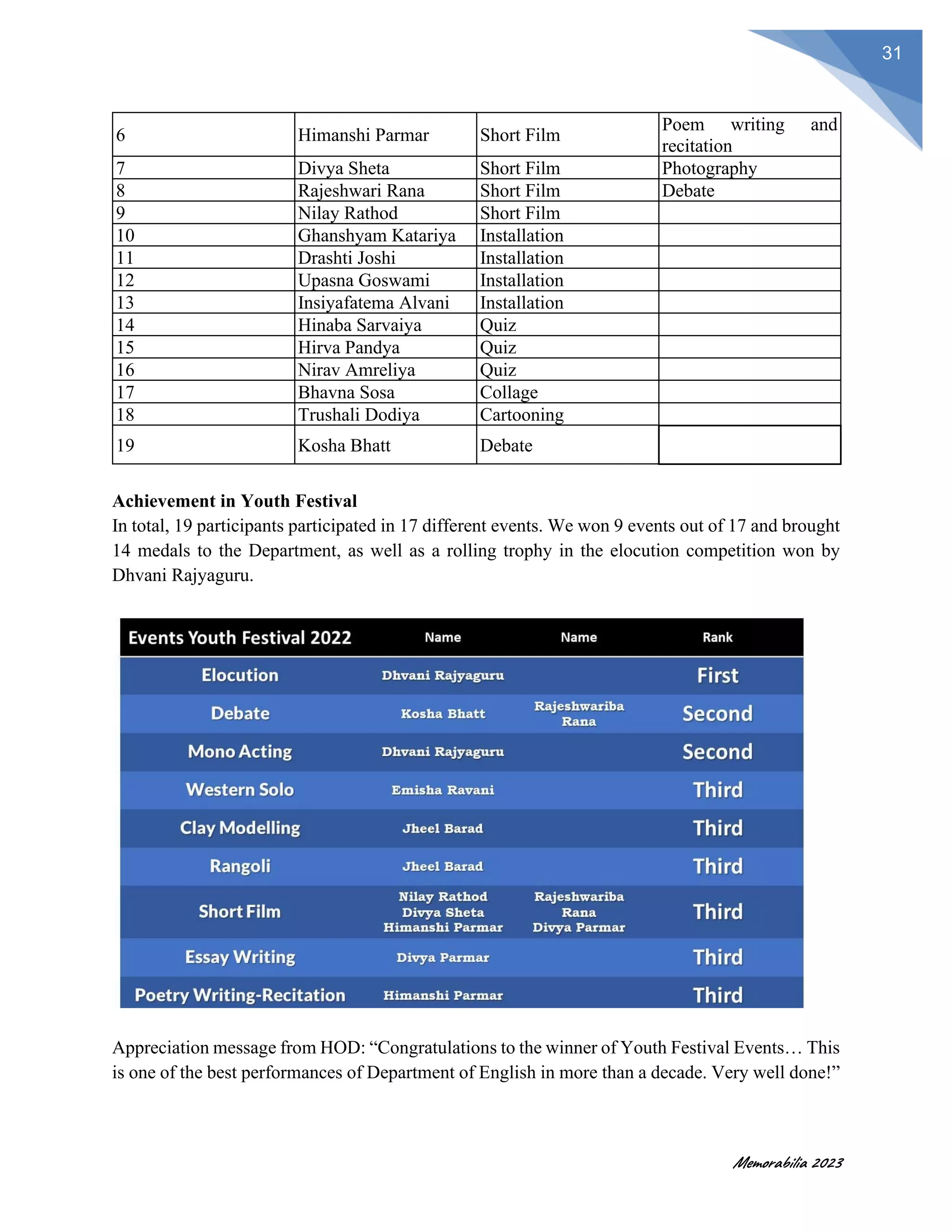 Memorabilia 2023
31
6 Himanshi Parmar Short Film
Poem writing and
recitation
7 Divya Sheta Short Film Photography
8 Rajeshwari Rana Short Film Debate
9 Nilay Rathod Short Film
10 Ghanshyam Katariya Installation
11 Drashti Joshi Installation
12 Upasna Goswami Installation
13 Insiyafatema Alvani Installation
14 Hinaba Sarvaiya Quiz
15 Hirva Pandya Quiz
16 Nirav Amreliya Quiz
17 Bhavna Sosa Collage
18 Trushali Dodiya Cartooning
19 Kosha Bhatt Debate
Achievement in Youth Festival
In total, 19 participants participated in 17 different events. We won 9 events out of 17 and brought
14 medals to the Department, as well as a rolling trophy in the elocution competition won by
Dhvani Rajyaguru.
Appreciation message from HOD: “Congratulations to the winner of Youth Festival Events… This
is one of the best performances of Department of English in more than a decade. Very well done!”
 